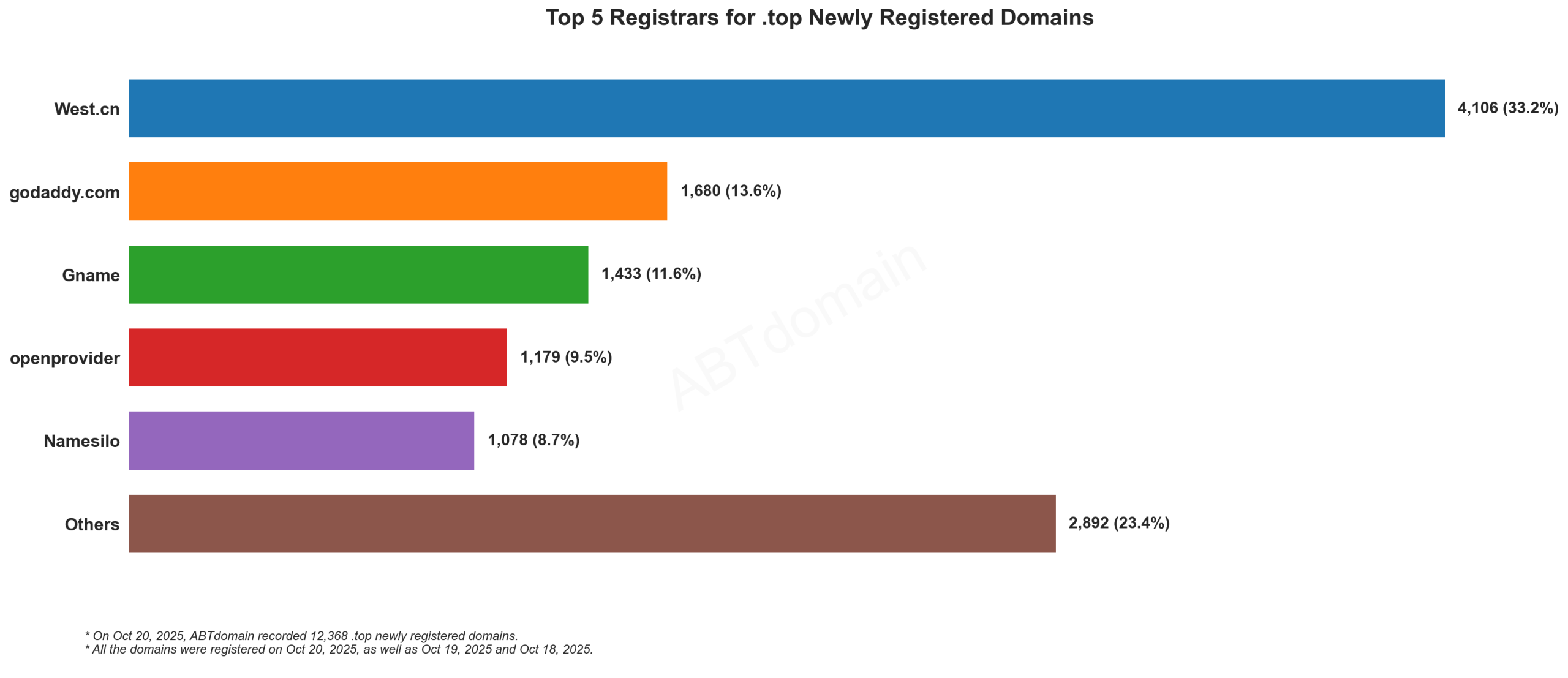 Top 5 Registrars for .top Newly Registered Domains: Bar chart showing West.cn leading with 33.2%, followed by GoDaddy, Gname, openprovider, and Namesilo. October 20, 2025.