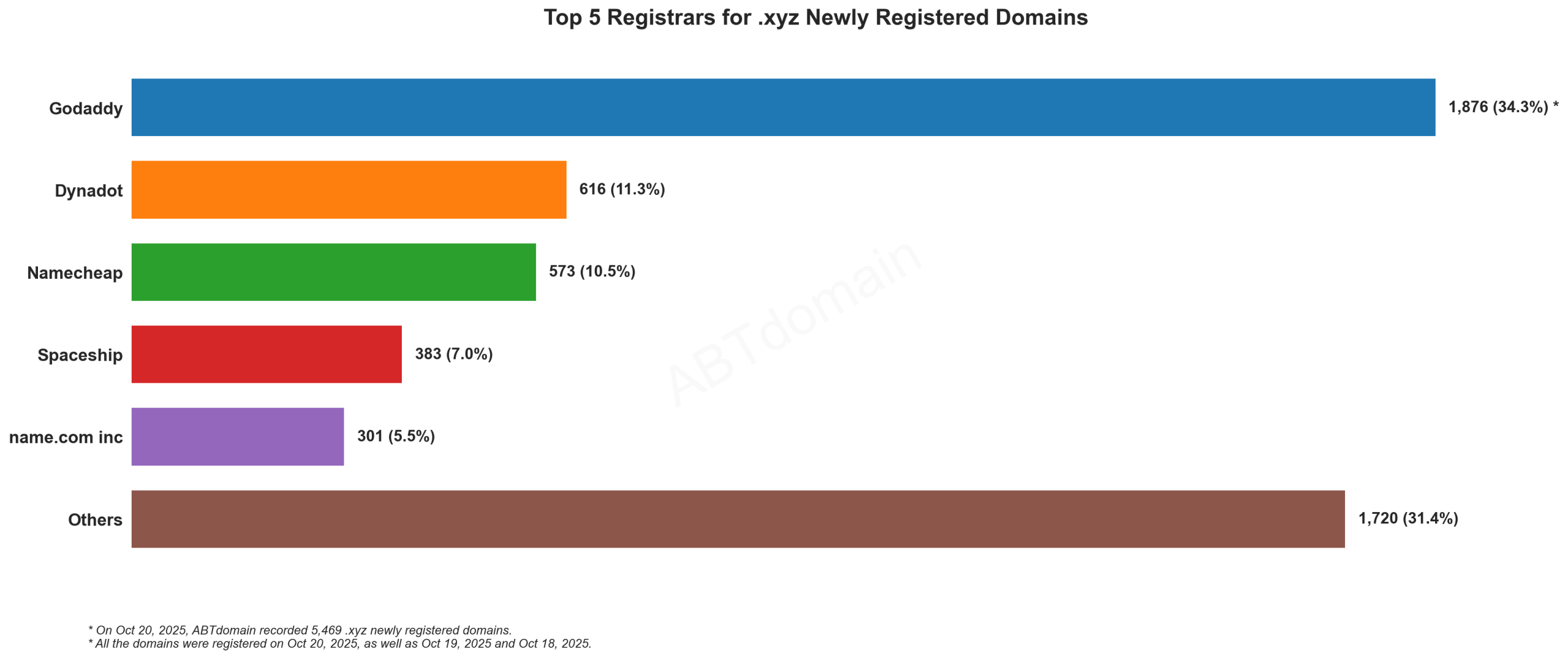 Top 5 Registrars for .xyz Newly Registered Domains - Bar chart showing GoDaddy leading with 34.3%, followed by Dynadot, Namecheap, Spaceship, and name.com inc. October 20, 2025.
