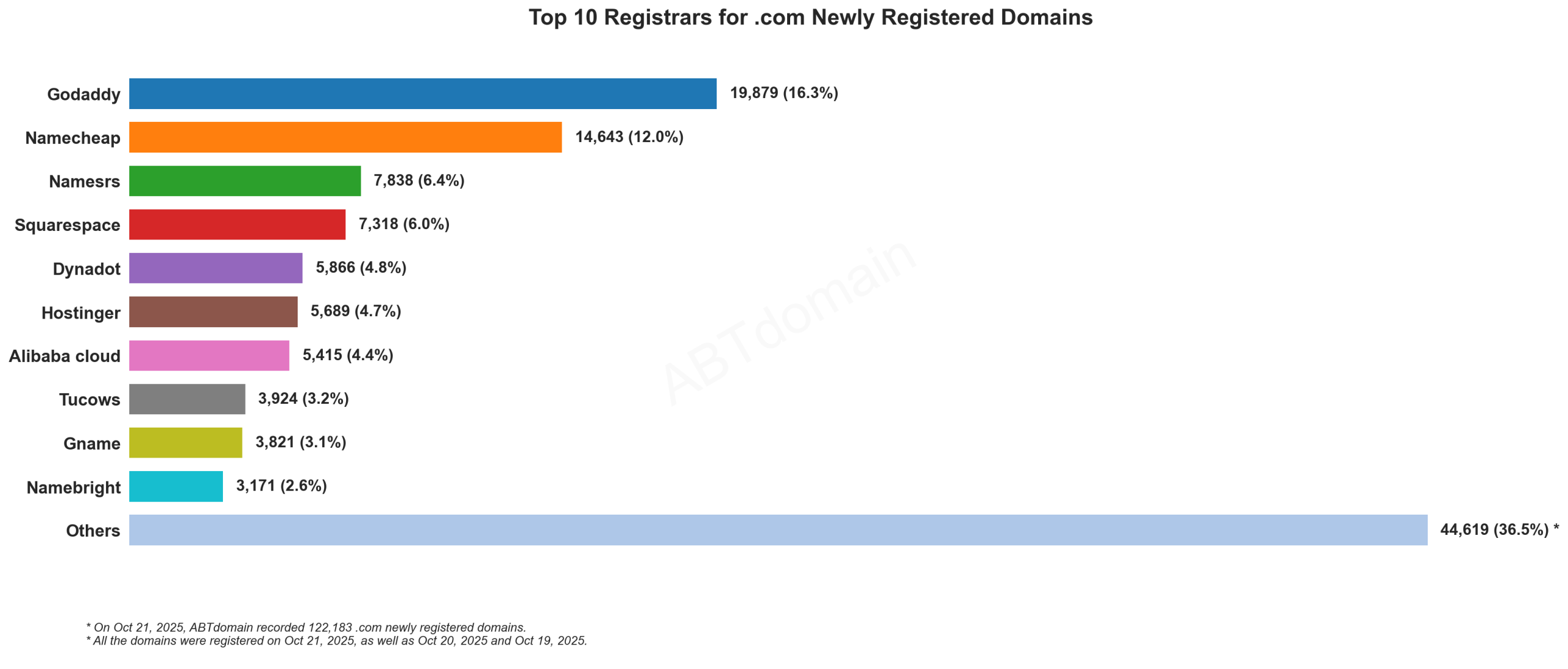 Top 10 Registrars for .com Newly Registered Domains: Chart showing GoDaddy leads with 16.3%, followed by Namecheap with 12.0%, based on data from October 21, 2025.