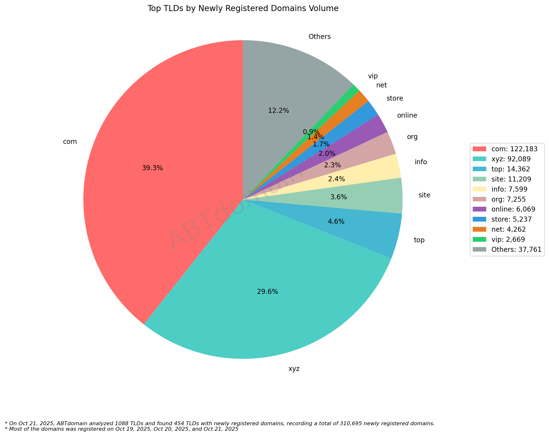 Top TLDs by Newly Registered Domains Volume - 2025.10.21: Pie chart showing .com dominates with 39.3%, followed by .xyz at 29.6%, with other TLDs comprising smaller percentages.