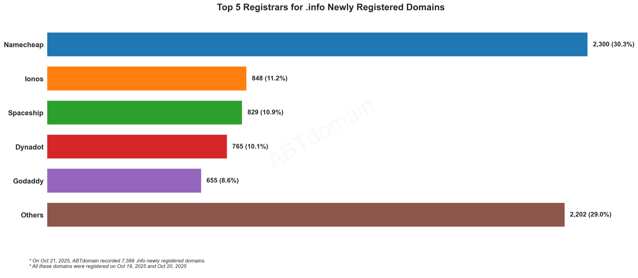 Top 5 Registrars for .info Newly Registered Domains - October 21, 2025: Horizontal bar chart showing Namecheap leading with 30.3%, followed by Ionos, Spaceship, Dynadot and GoDaddy.