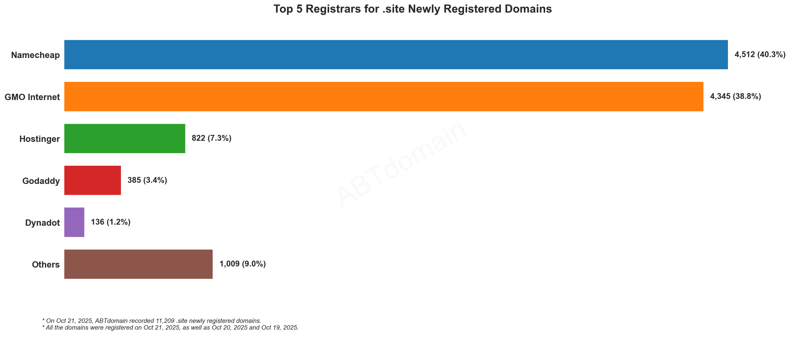 Top 5 Registrars for .site Newly Registered Domains - Bar chart showing Namecheap leading with 40.3%, followed by GMO Internet with 38.8%. October 21, 2025.