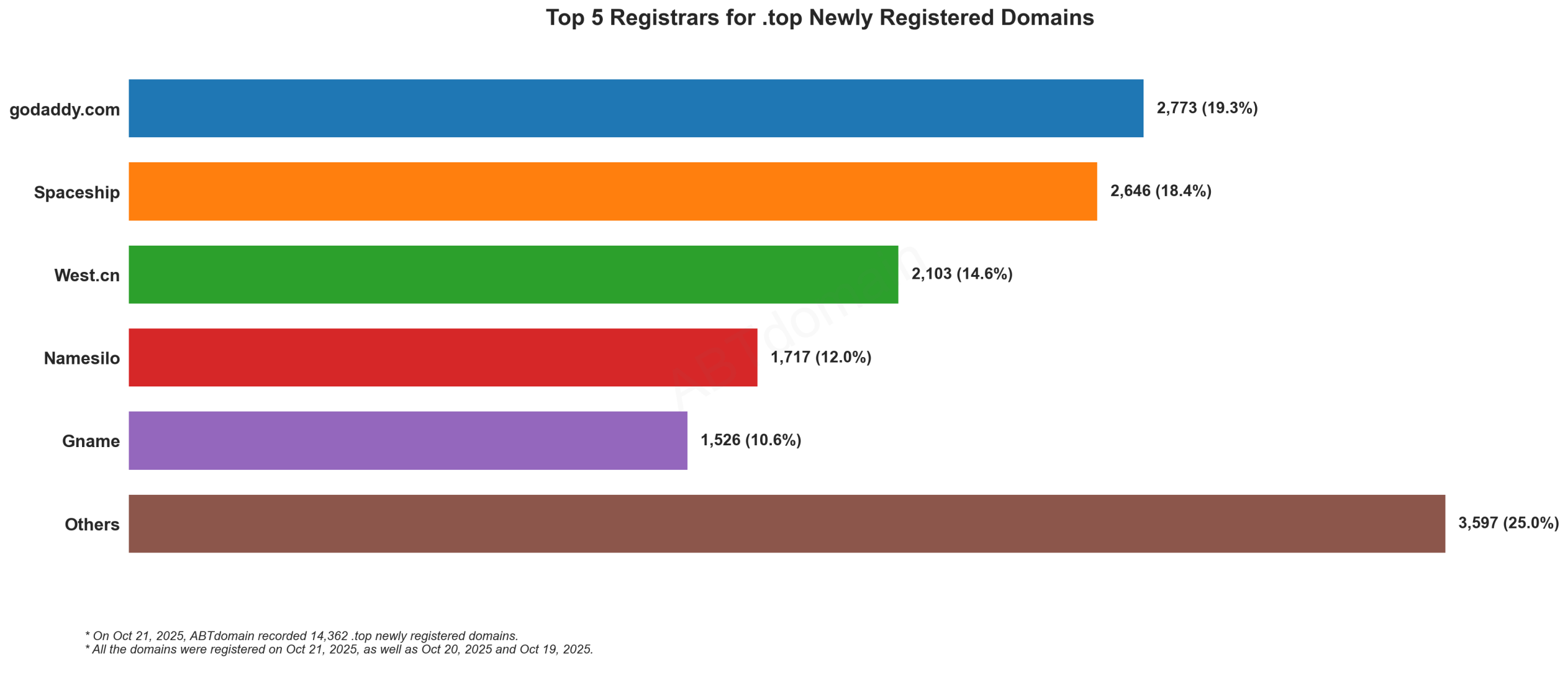 Top 5 Registrars for .top Newly Registered Domains (October 21, 2025): Chart showing GoDaddy leading at 19.3%, followed by Spaceship, West.cn, Namesilo, and Gname.