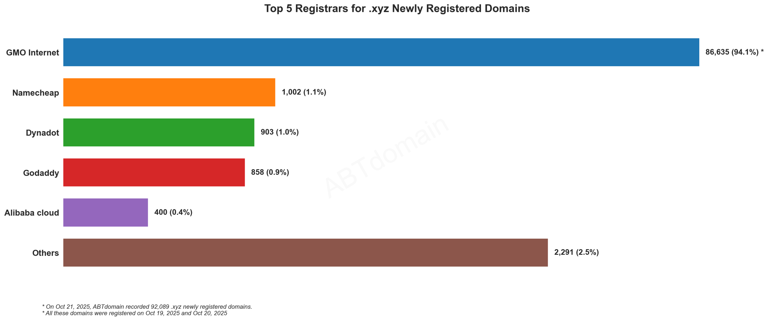 Top 5 Registrars for .xyz Newly Registered Domains: Bar chart showing GMO Internet dominates with 94.1%, followed by Namecheap, Dynadot, GoDaddy, and Alibaba cloud. October 21, 2025.