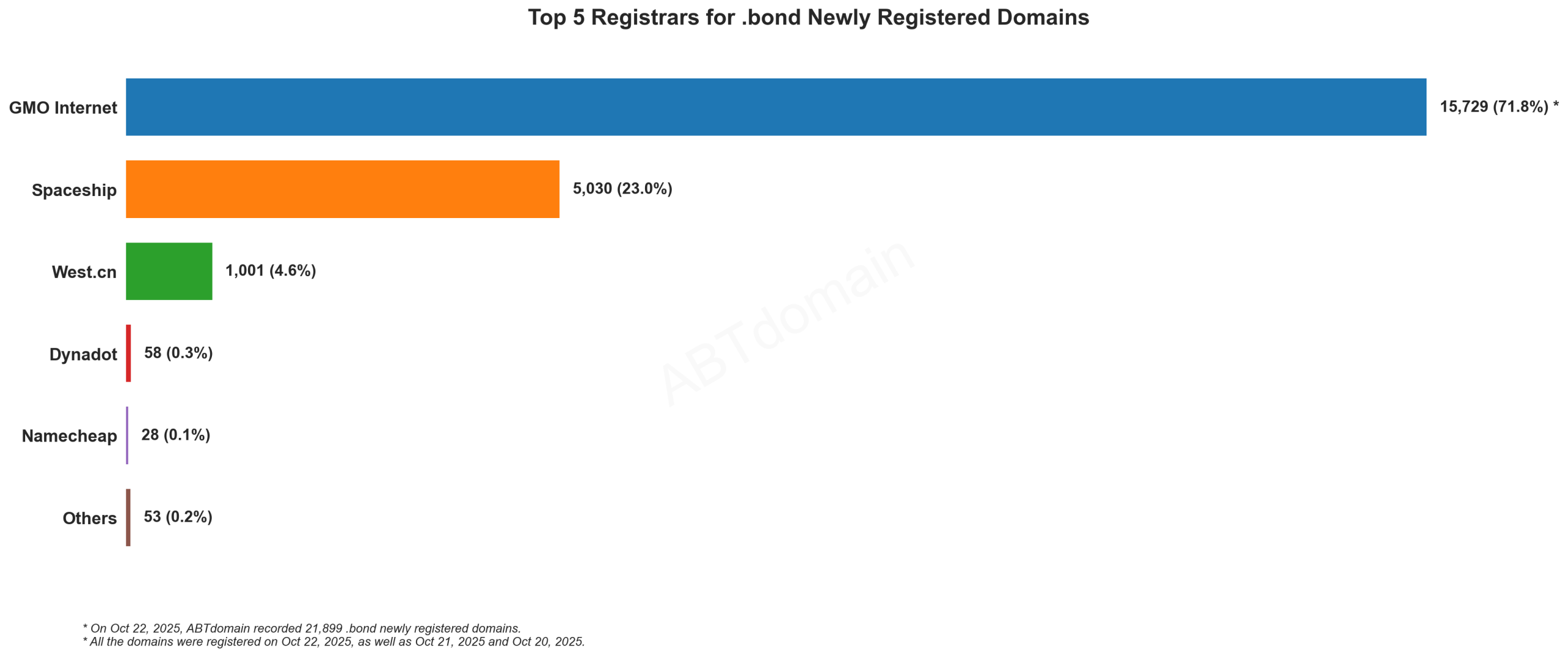 Top 5 Registrars for .bond Domains - 2025-10-22: Bar chart showing GMO Internet dominates with 71.8% market share, followed by Spaceship (23.0%) and three smaller registrars.