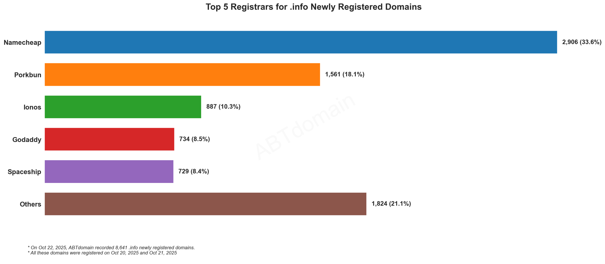 Top 5 Registrars for .info Newly Registered Domains - Bar chart showing Namecheap leading with 33.6%, followed by Porkbun, Ionos, GoDaddy and Spaceship. October 22, 2025.