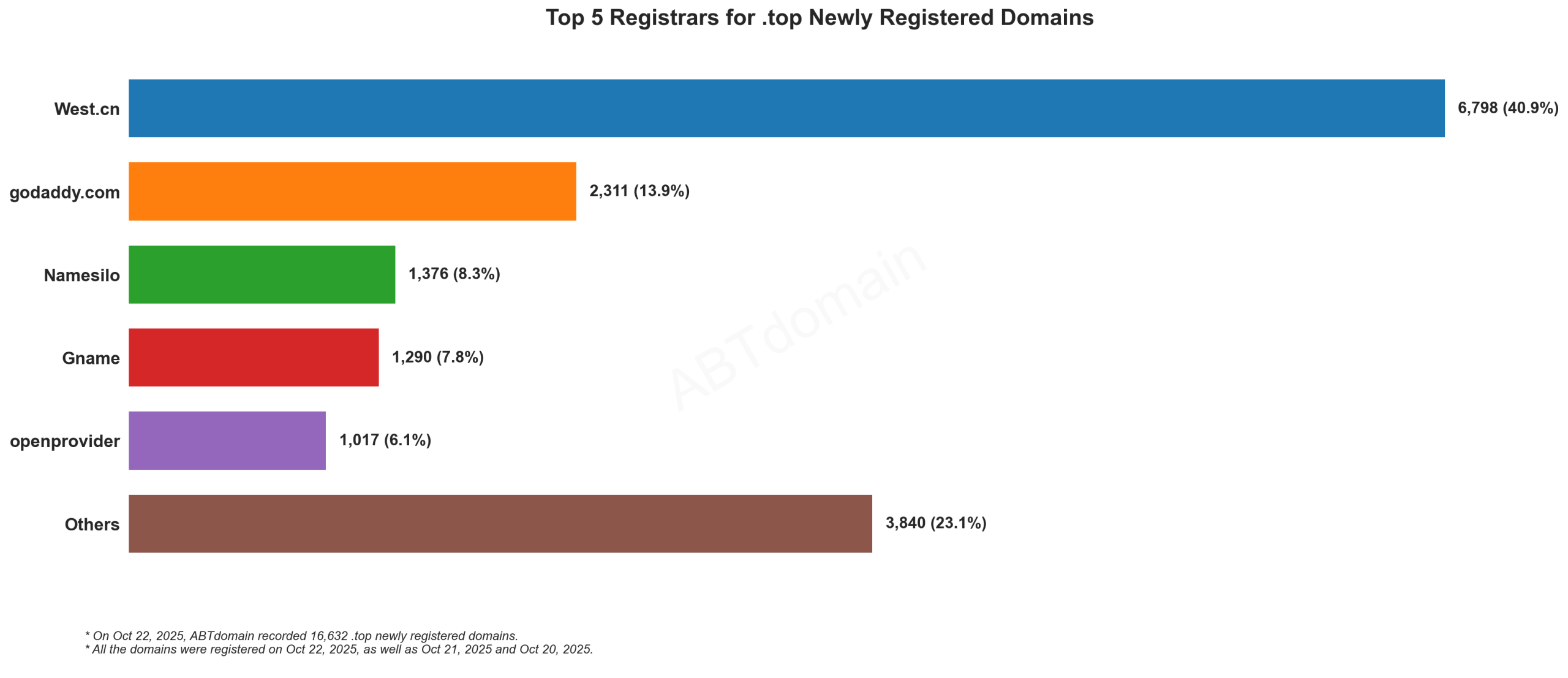 Top 5 Registrars for .top Newly Registered Domains - Oct 22, 2025. West.cn leads with 40.9%, followed by GoDaddy, Namesilo, Gname, and Openprovider.