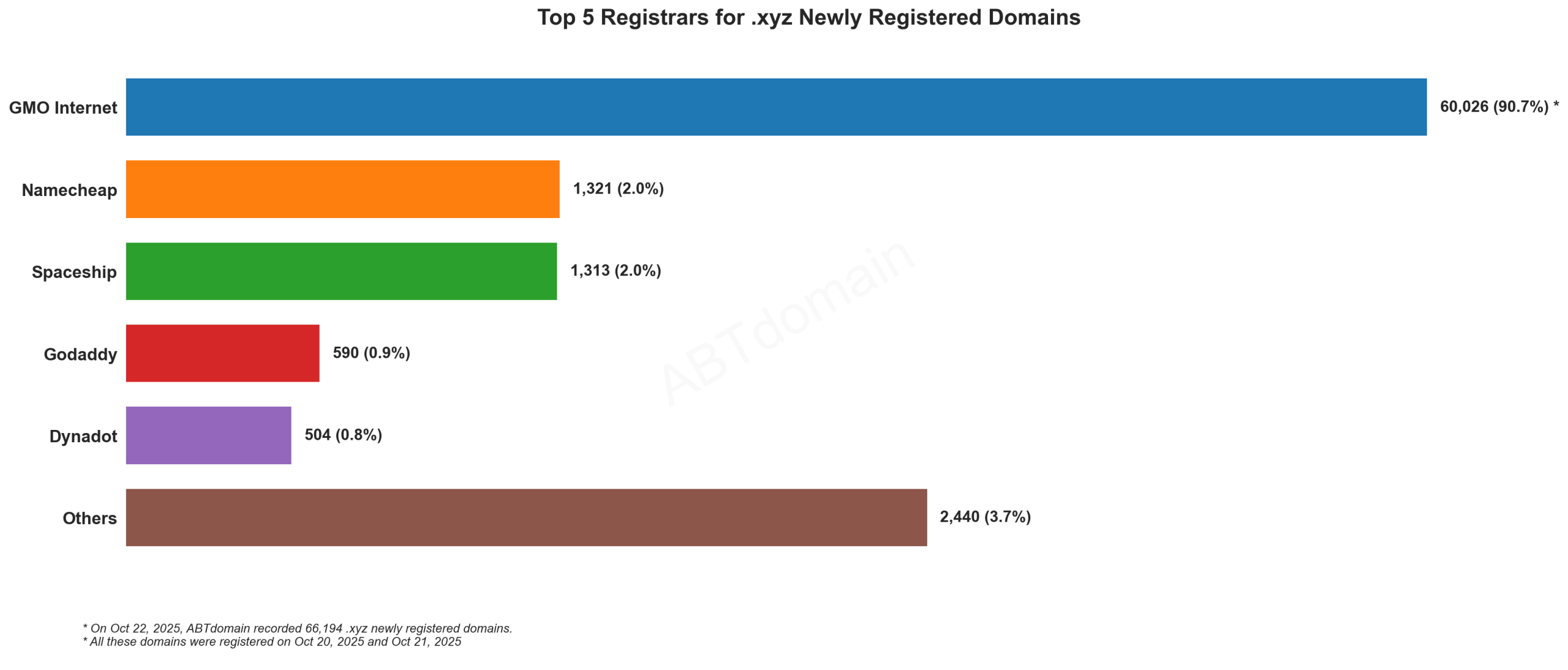 Top 5 Registrars for .xyz Newly Registered Domains (2025-10-22): Bar chart showing GMO Internet dominates with 90.7% market share, followed by Namecheap and Spaceship at 2% each.