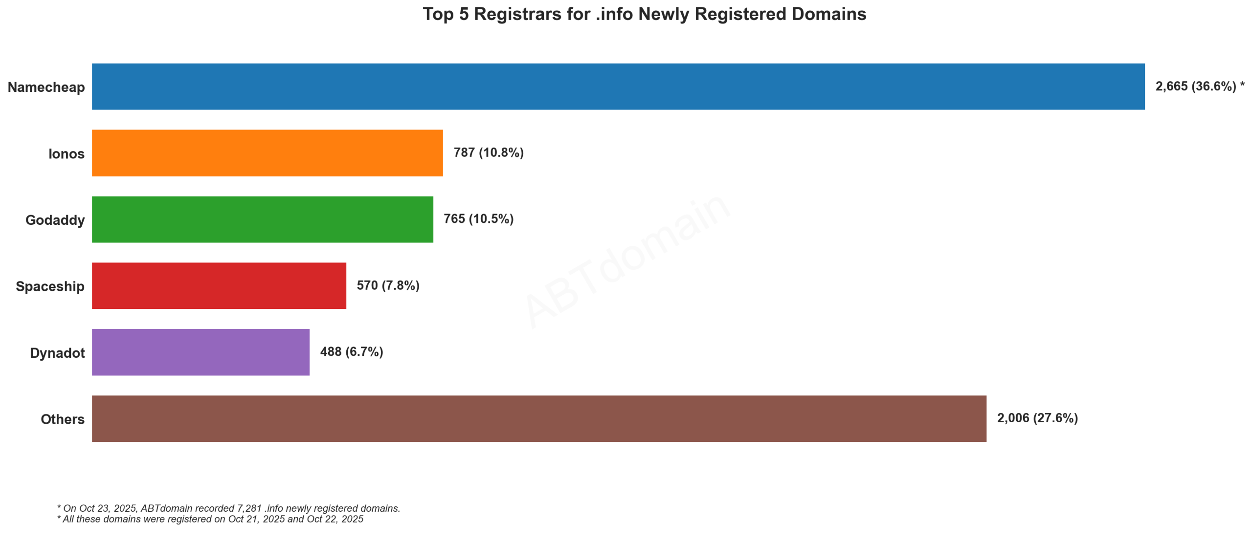 Top 5 Registrars for .info Newly Registered Domains - October 23, 2025. Horizontal bar chart showing Namecheap leads with 36.8%, followed by Ionos, GoDaddy, Spaceship, and Dynadot.