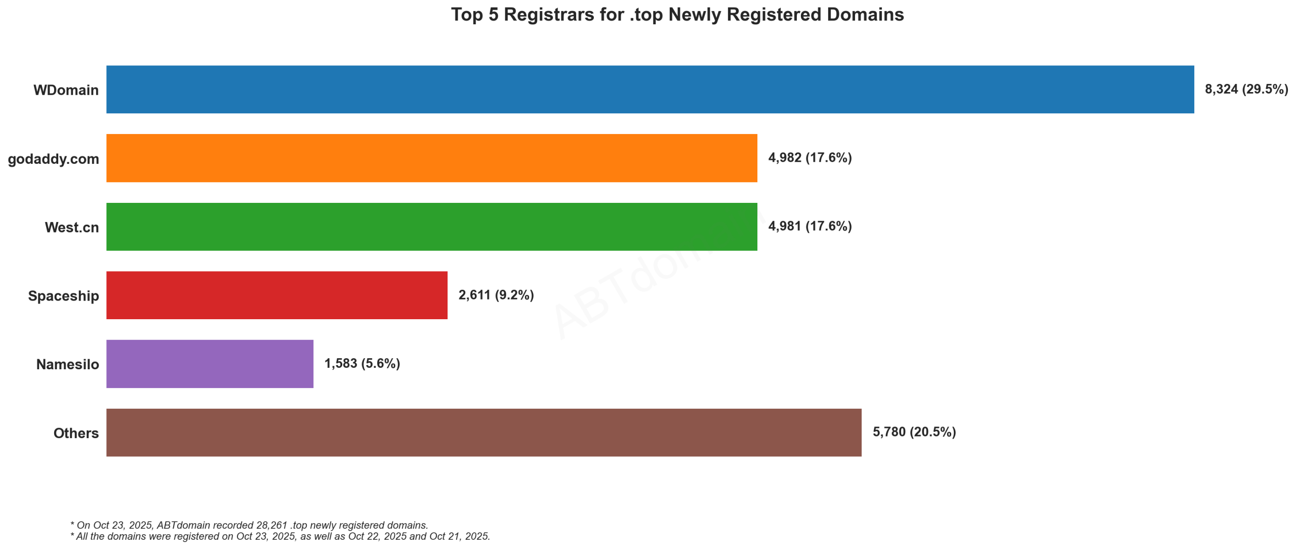 Top 5 Registrars for .top Newly Registered Domains: Bar chart showing WDomain leading at 29.5%, followed by GoDaddy, West.cn, Spaceship, and Namesilo. October 23, 2025.