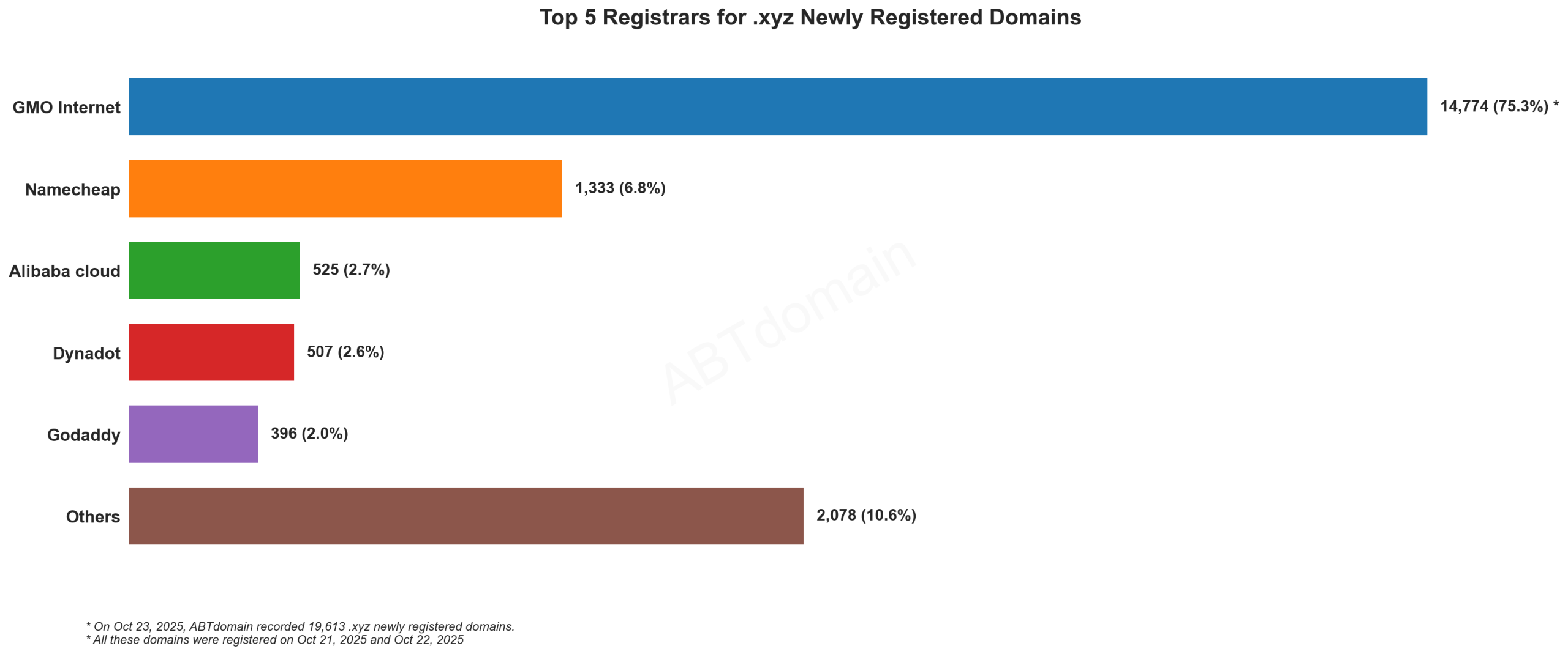 Top 5 Registrars for .xyz Newly Registered Domains - 2025.10.23. Horizontal bar chart showing GMO Internet dominates with 75.3% market share, followed by Namecheap, Alibaba cloud, Dynadot and GoDaddy.