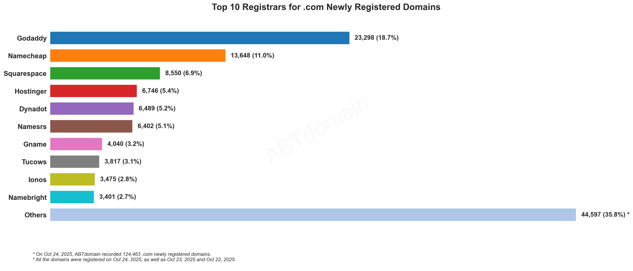 Top 10 Registrars for .com Newly Registered Domains showing GoDaddy leading with 18.7%, followed by Namecheap with 11%. Data from October 24, 2025.