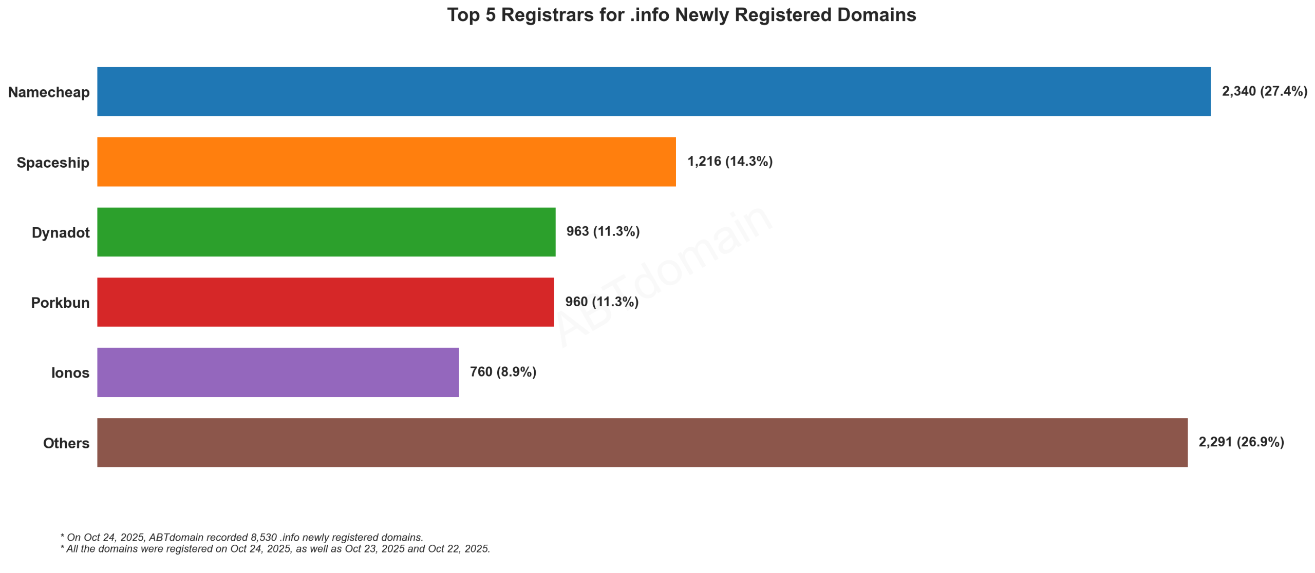 Top 5 Registrars for .info Newly Registered Domains - 2025.10.24. Bar chart showing Namecheap leads with 27.4%, followed by Spaceship, Dynadot, Porkbun and Ionos.