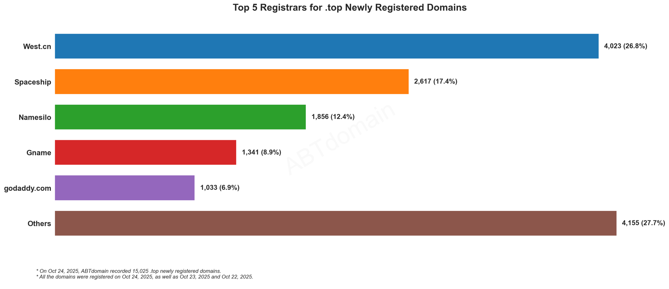 Top 5 Registrars for .top Newly Registered Domains: Bar chart showing West.cn leading with 26.8% market share, followed by Spaceship and others. October 24, 2025.