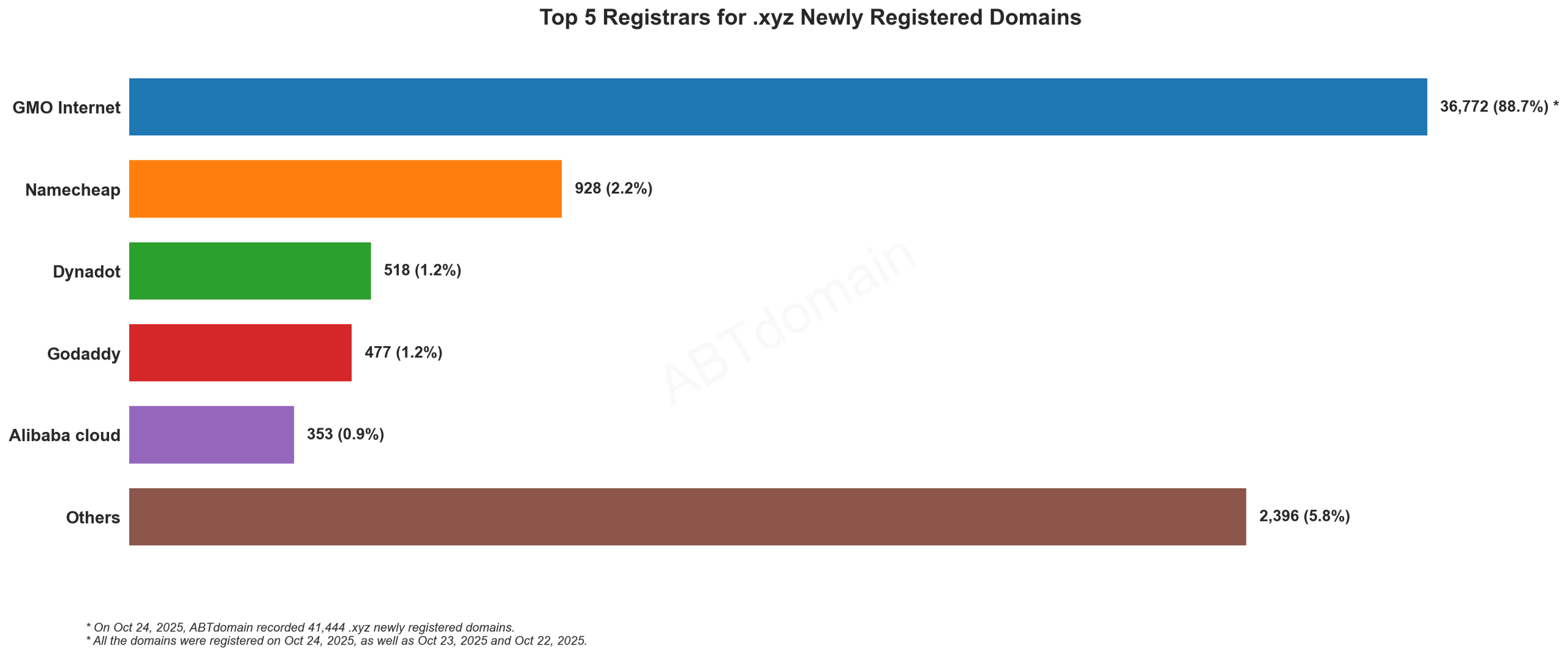 Top 5 Registrars for .xyz Newly Registered Domains: Bar chart showing GMO Internet dominates with 88.7% market share, followed by Namecheap, Dynadot, GoDaddy, and Alibaba cloud. October 24, 2025.