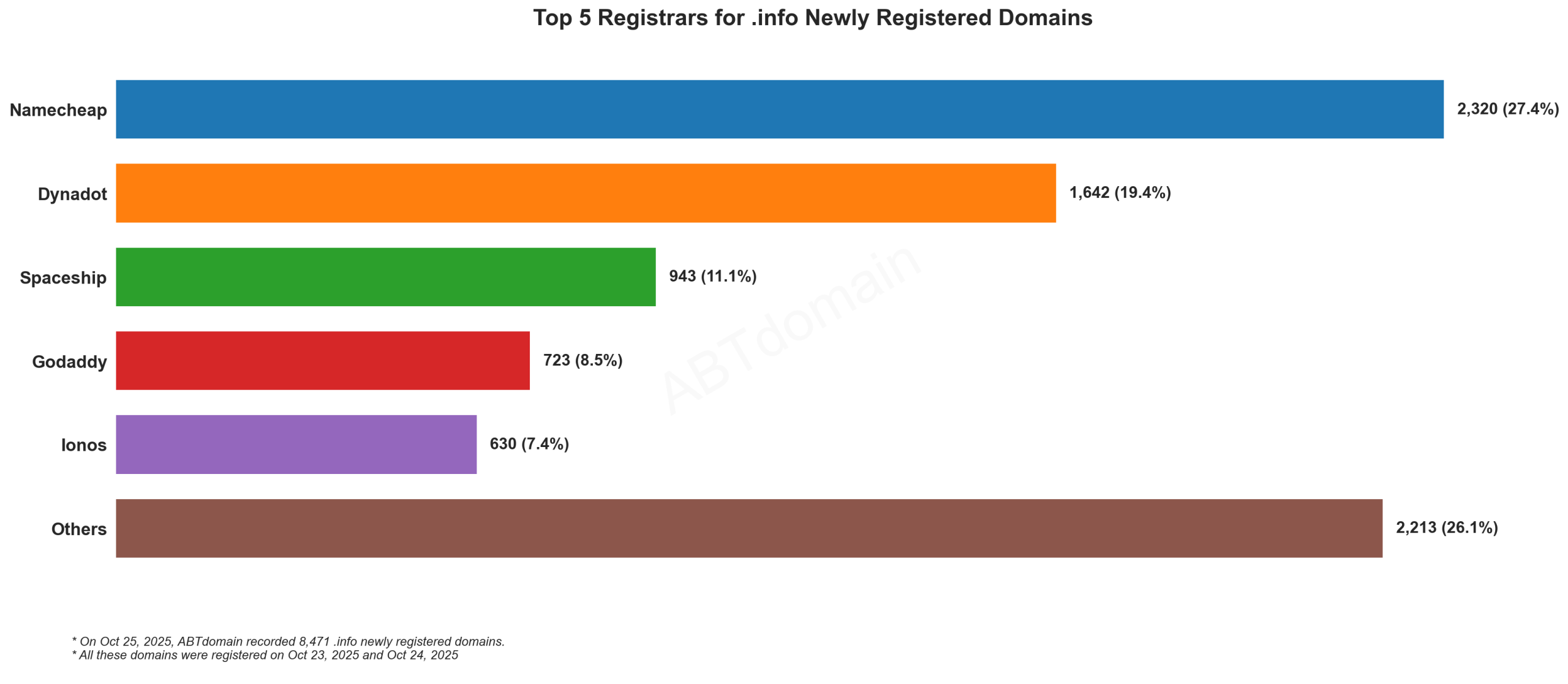 Top 5 Registrars for .info Newly Registered Domains: Bar graph showing Namecheap leading with 27.4%, followed by Dynadot, Spaceship, GoDaddy, and Ionos. October 25, 2025.