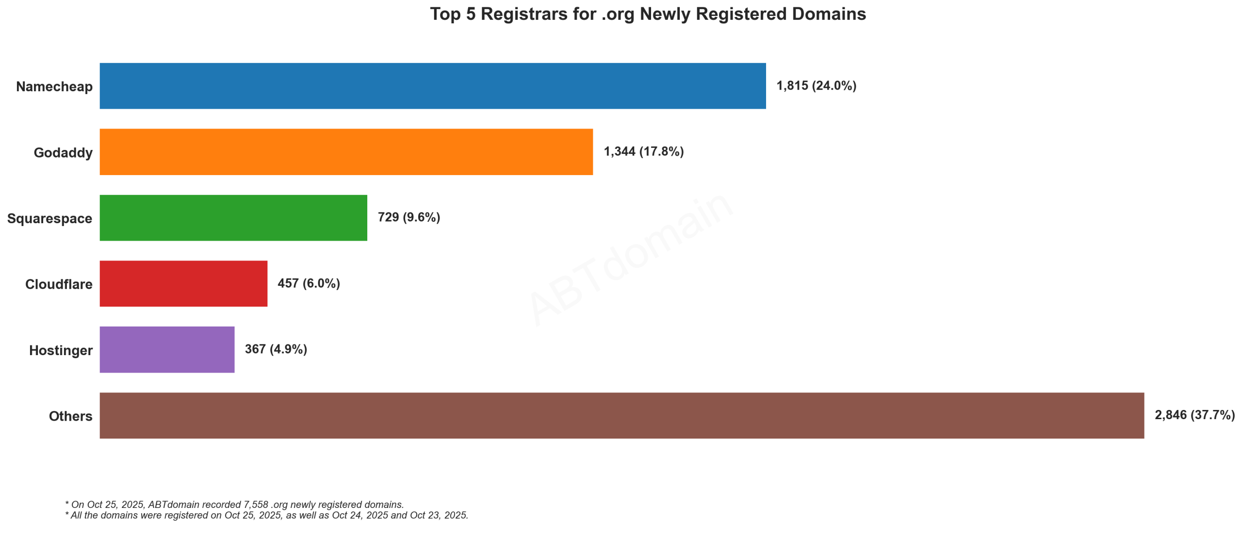 Top 5 Registrars for .org Newly Registered Domains: Bar chart showing Namecheap leading with 24%, followed by GoDaddy, Squarespace, Cloudflare, and Hostinger. October 25, 2025.