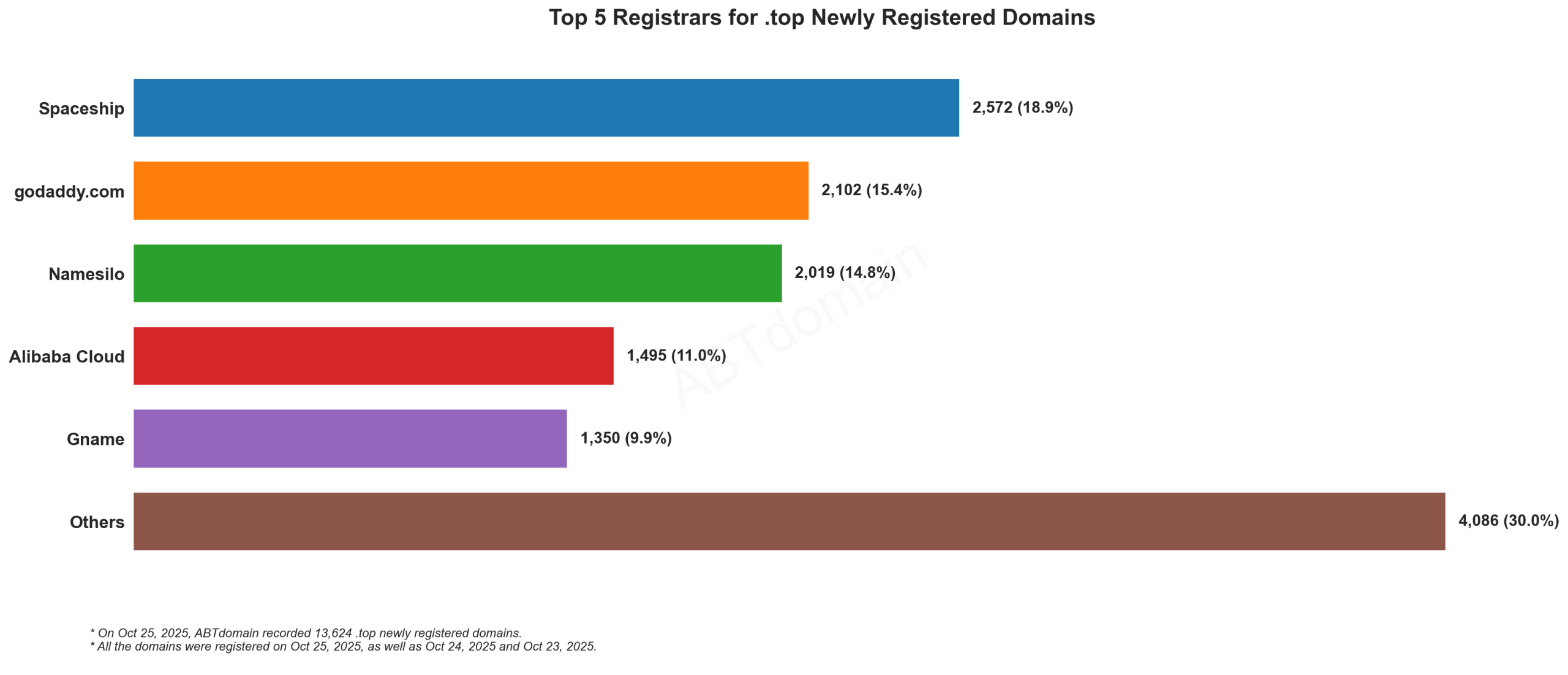 Top 5 Registrars for .top Newly Registered Domains - Oct 25, 2025. Bar chart showing Spaceship leading with 18.9%, followed by GoDaddy, Namesilo, Alibaba Cloud, and Gname.