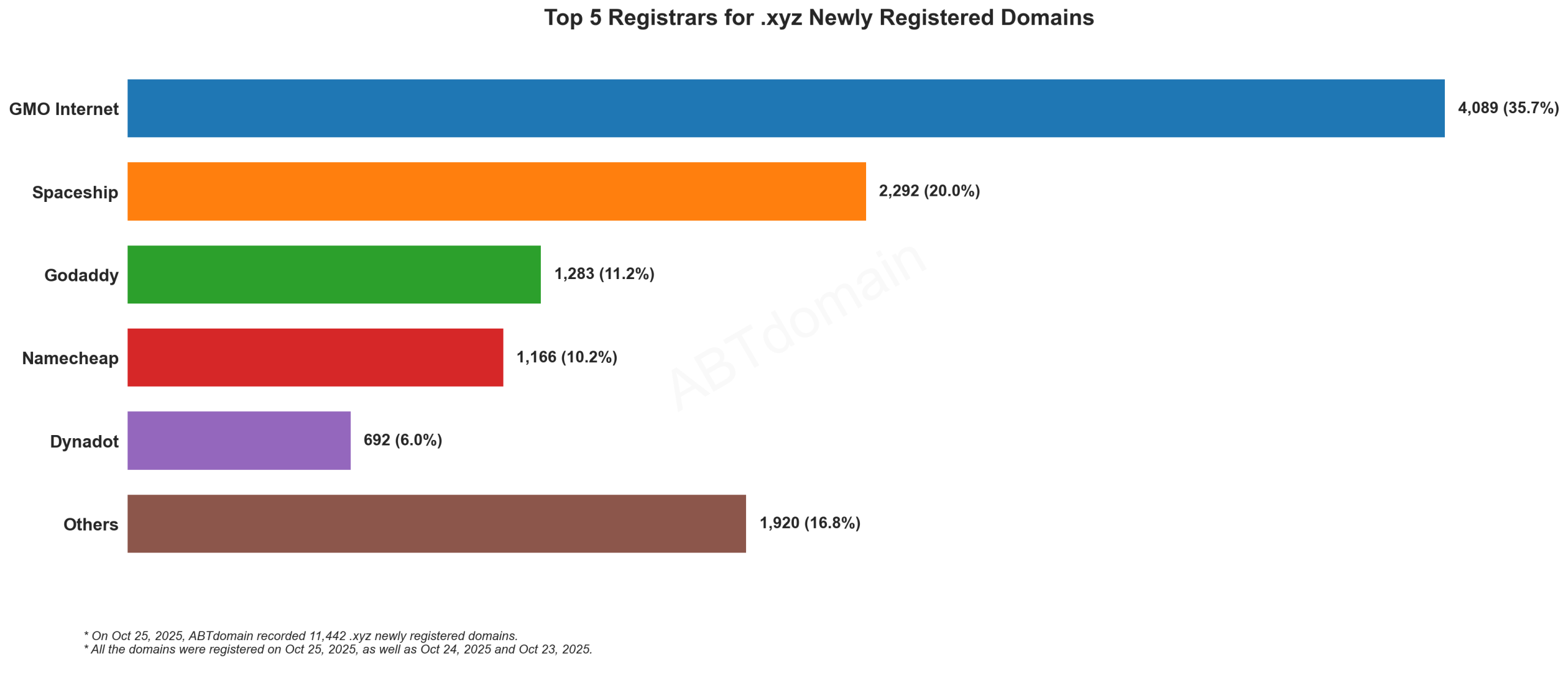 Top 5 Registrars for .xyz Newly Registered Domains: Bar chart showing GMO Internet leads with 35.7%, followed by Spaceship at 20.0%. October 25, 2025.