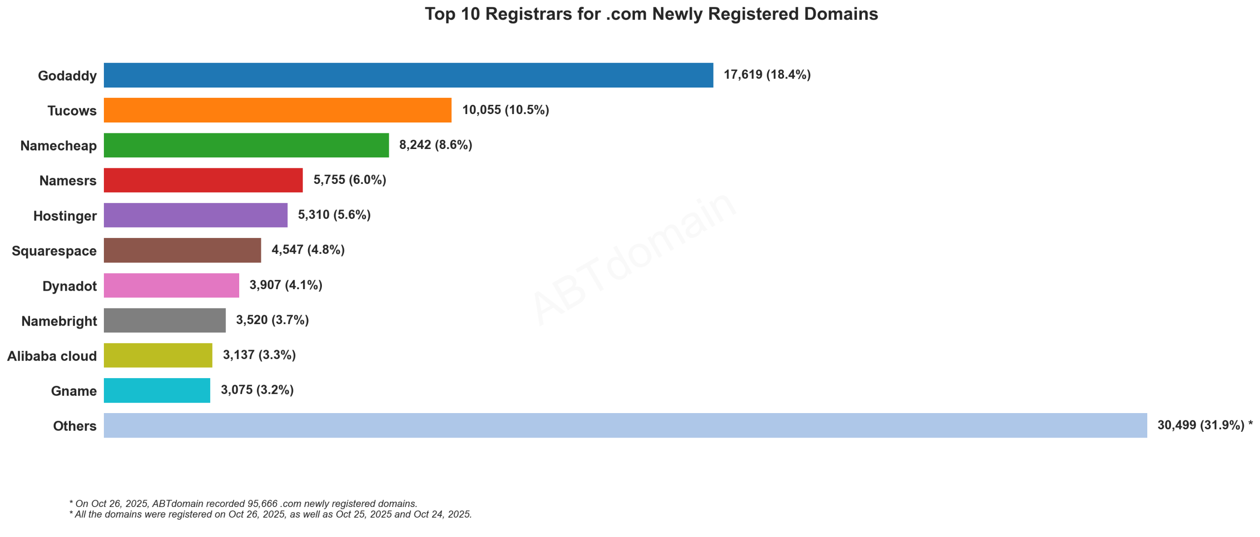 Top 10 Registrars for .com Newly Registered Domains: Bar chart showing GoDaddy leading with 18.4% market share, followed by Tucows and Namecheap. October 26, 2025.