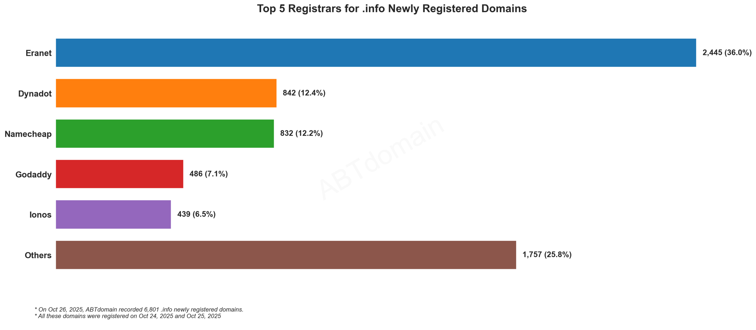 Top 5 Registrars for .info Newly Registered Domains: Bar chart showing Eranet leading with 36%, followed by Dynadot, Namecheap, GoDaddy, and Ionos. October 26, 2025.
