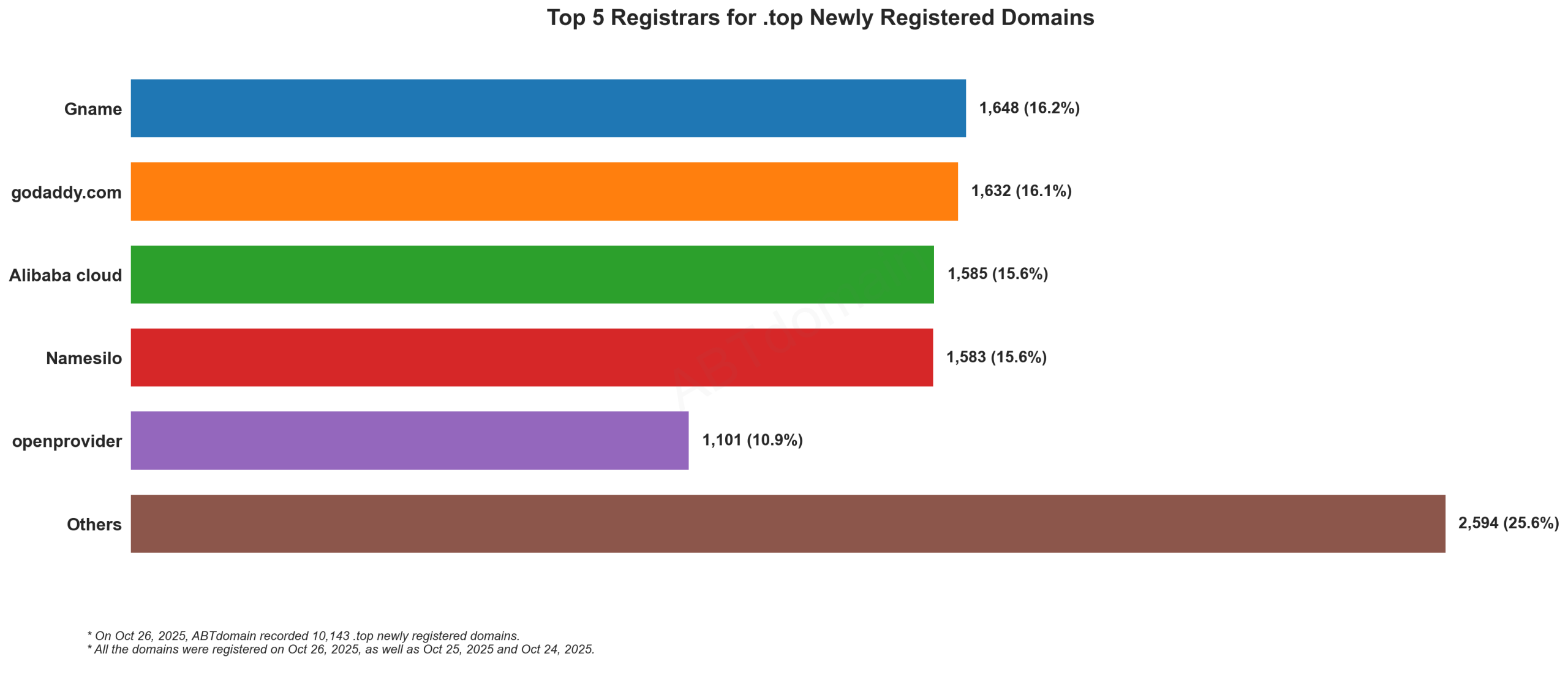 Top 5 Registrars for .top Newly Registered Domains - Horizontal bar chart showing Gname leading with 16.2%, followed by GoDaddy, Alibaba Cloud, Namesilo and Openprovider. October 26, 2025.
