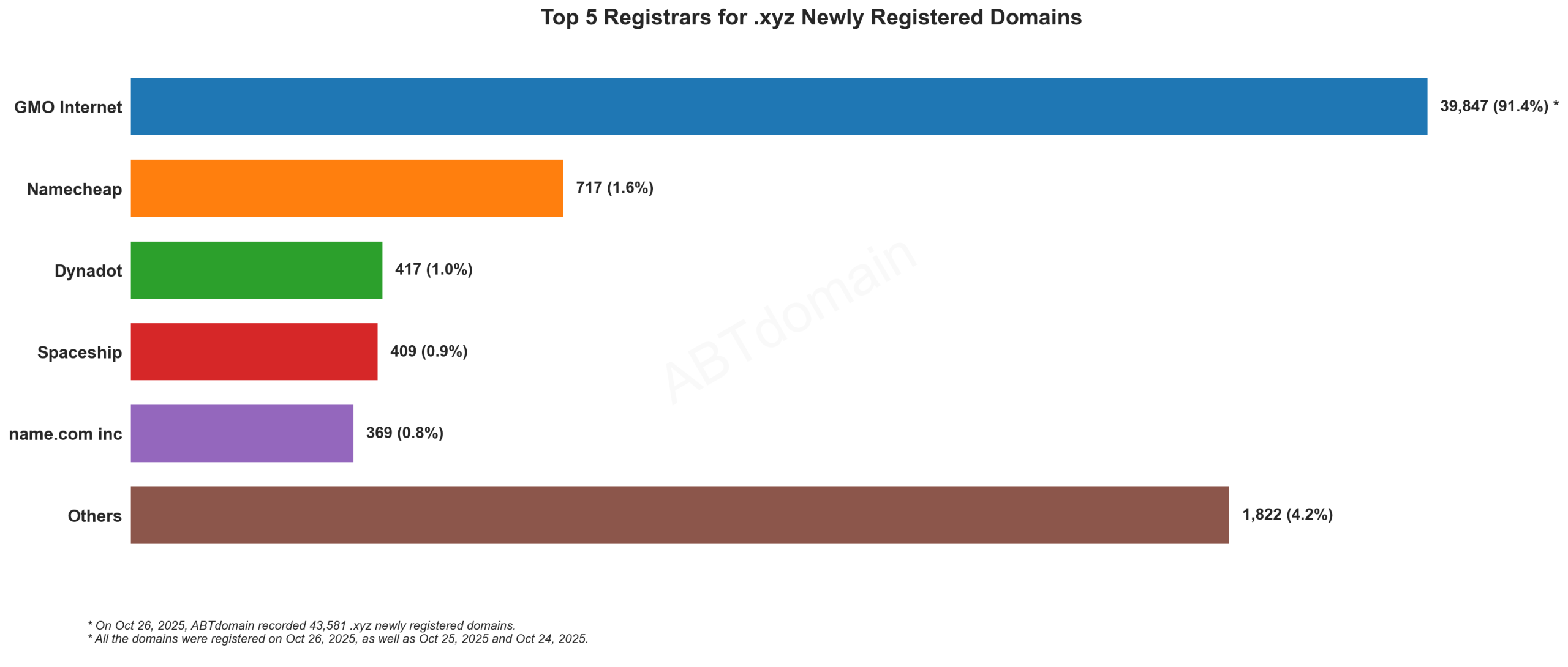 Top 5 Registrars for .xyz Newly Registered Domains - 2025.10.26. Bar chart showing GMO Internet dominates with 91.4% market share, followed by Namecheap, Dynadot, Spaceship, and name.com.