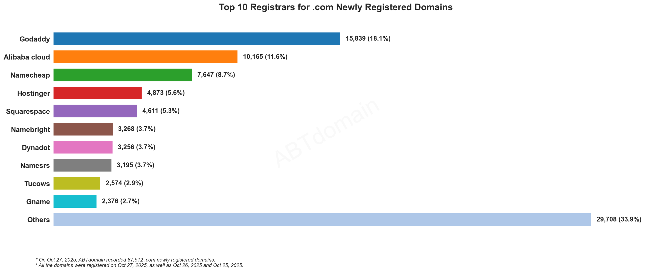 Top 10 Registrars for .com Newly Registered Domains: Bar chart showing GoDaddy leading with 18.1% market share, followed by Alibaba Cloud and Namecheap. Oct 27, 2025.