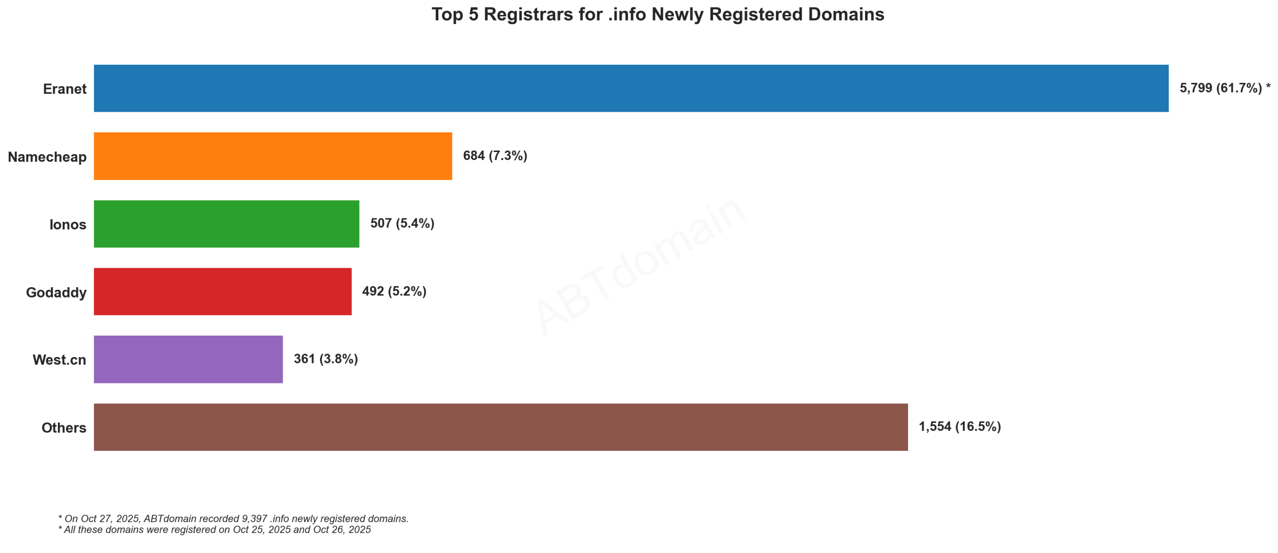 Top 5 Registrars for .info Newly Registered Domains - October 27, 2025. Eranet leads with 61.7%, followed by Namecheap, Ionos, Godaddy, and West.cn.