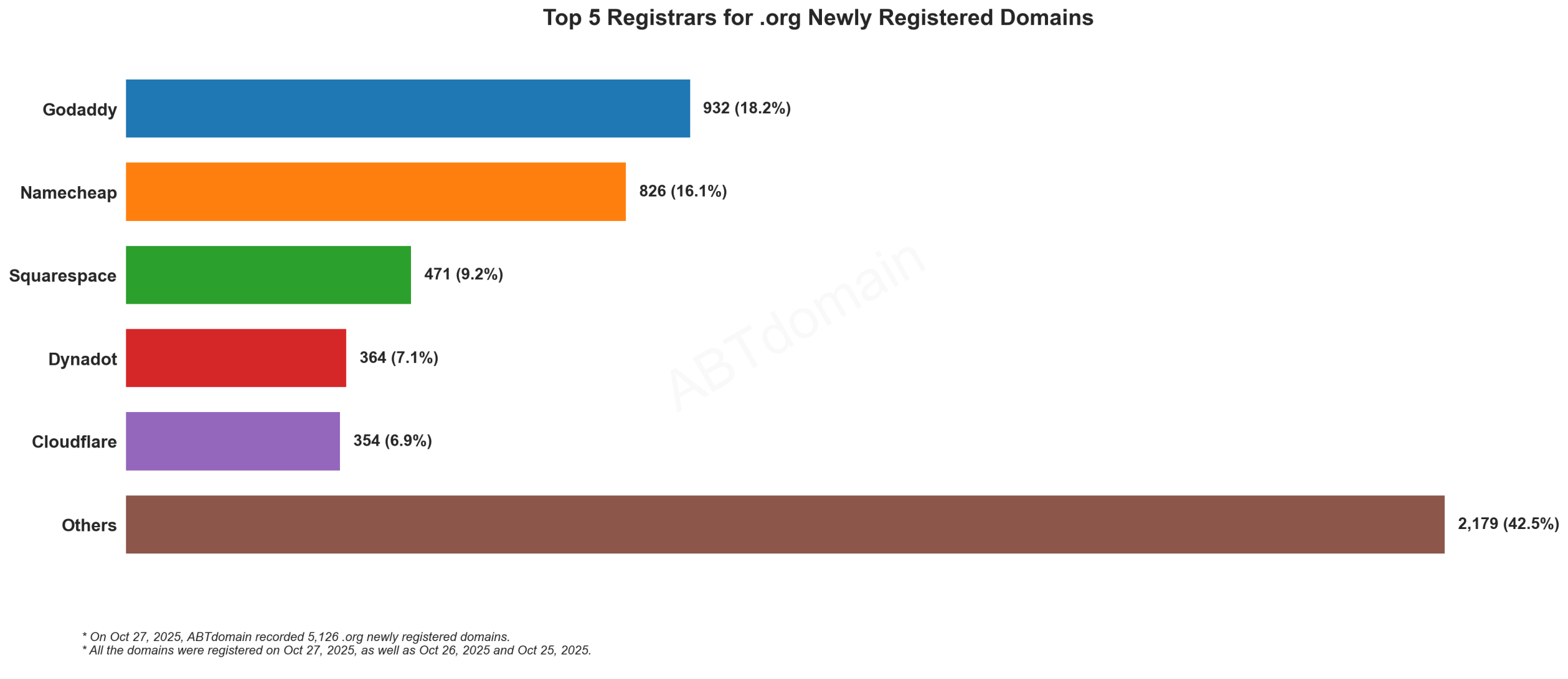 Top 5 Registrars for .org Domains: Godaddy leads with 18.2%, followed by Namecheap, Squarespace, Dynadot and Cloudflare. 2023-10-27.