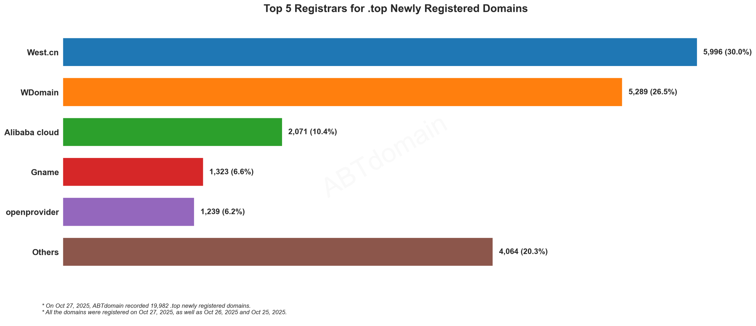 Top 5 Registrars for .top Newly Registered Domains - Oct 27, 2025: Bar chart showing West.cn leads with 30%, followed by WDomain (26.5%), Alibaba cloud (10.4%), Gname and openprovider.