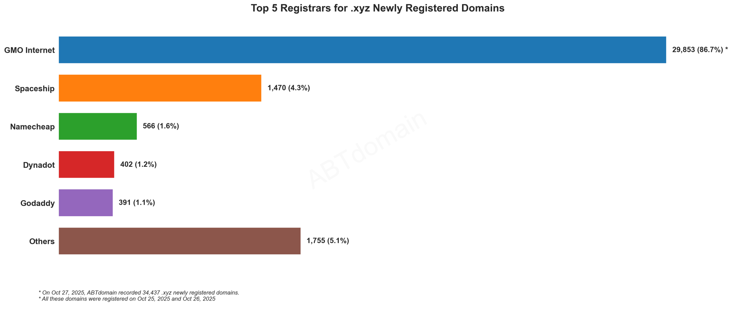 Top 5 Registrars for .xyz Newly Registered Domains: Bar chart showing GMO Internet dominates with 86.7% market share, followed by Spaceship at 4.3%. 2025-10-27.