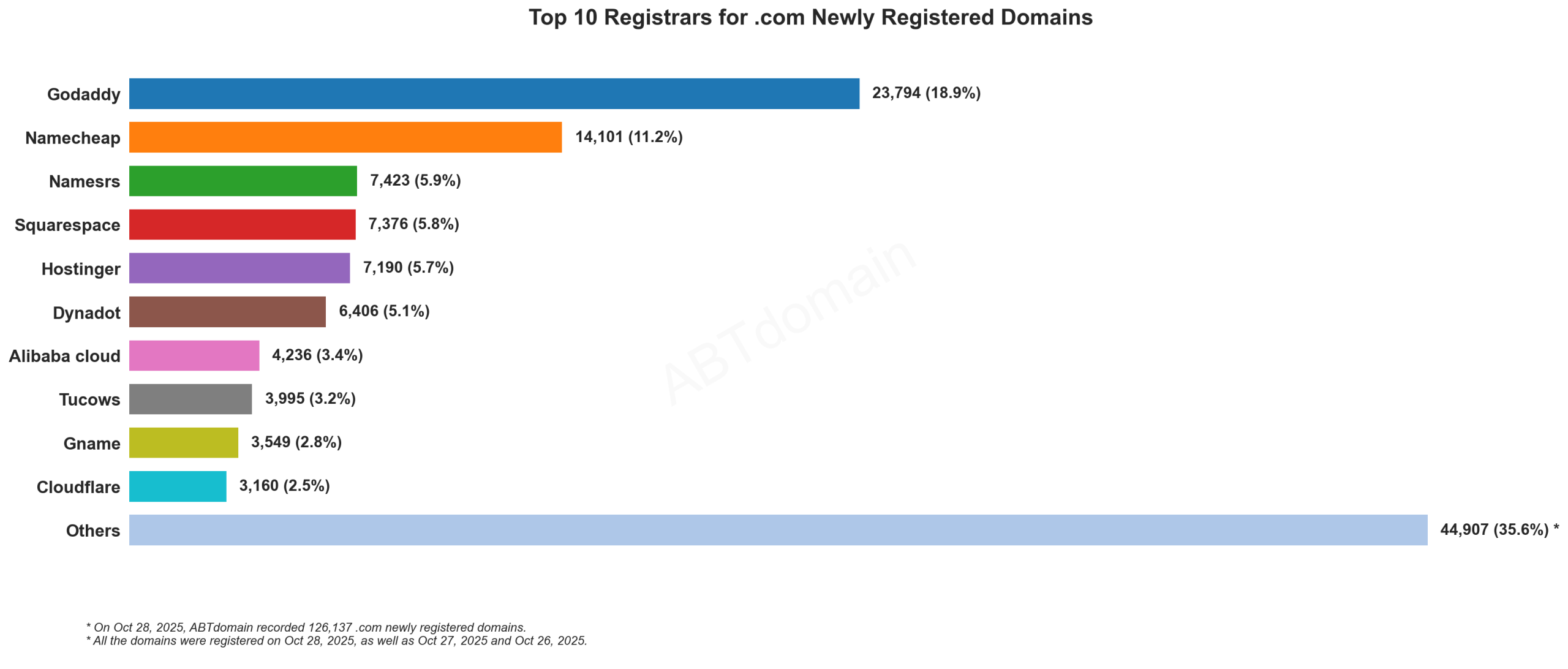 Top 10 Registrars for .com Newly Registered Domains: Bar chart showing GoDaddy leading with 18.9% market share, followed by Namecheap at 11.2%. October 28, 2025.