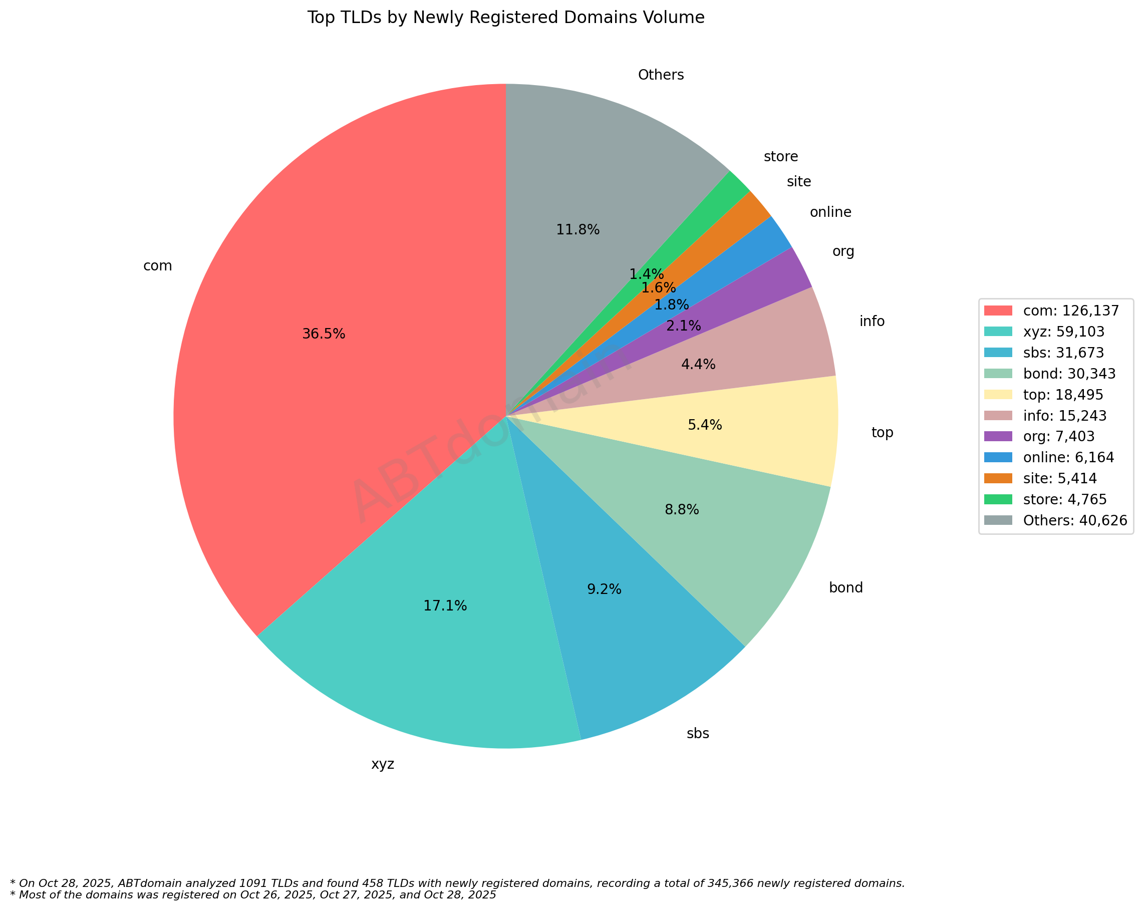 Top TLDs by Newly Registered Domains Volume: Pie chart showing .com dominates with 36.5%, followed by .xyz (17.1%) and others. 2025-10-28.