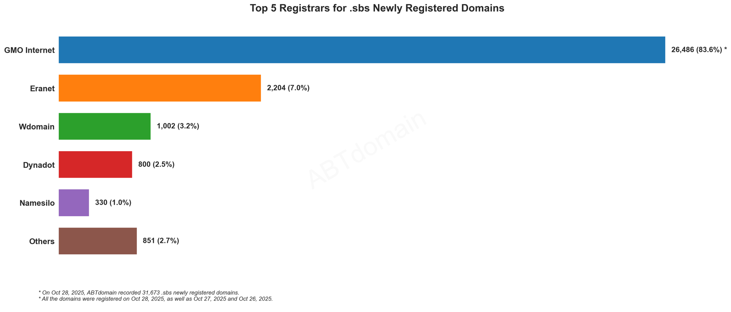 Top 5 Registrars for .sbs Newly Registered Domains - Bar chart showing GMO Internet dominates with 83.6% market share, followed by Eranet and others. October 2025.