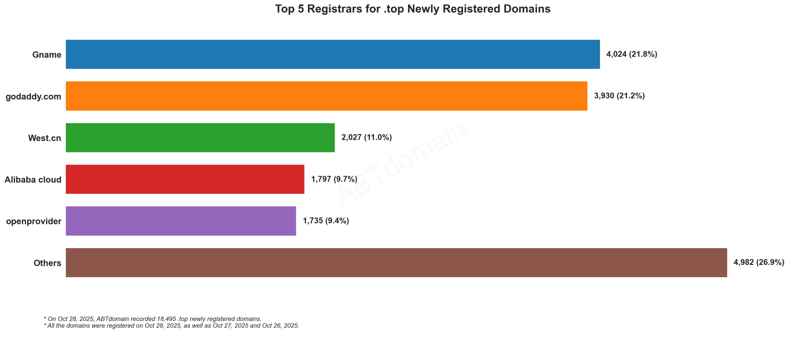 Top 5 Registrars for .top Newly Registered Domains - Bar chart showing Gname and GoDaddy leading with over 21% market share each. October 28, 2025.