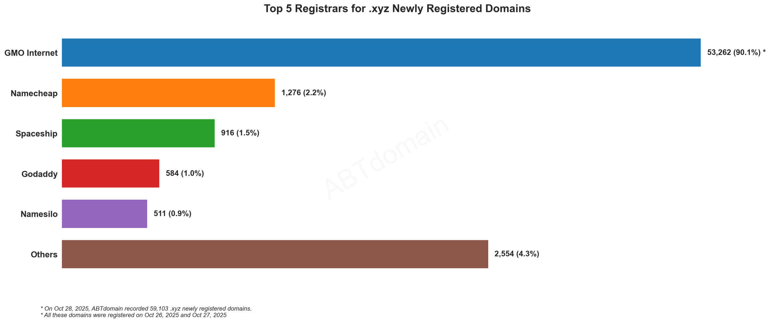 Top 5 Registrars for .xyz Newly Registered Domains - 2025.10.28. Bar chart showing GMO Internet dominating with 90.1% market share, followed by Namecheap, Spaceship, Godaddy and Namesilo.