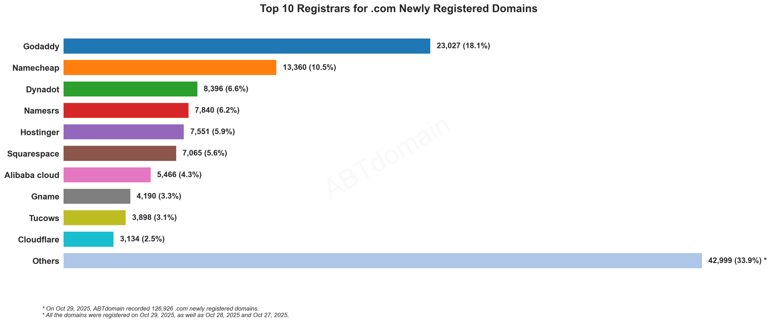 Top 10 Registrars for .com Newly Registered Domains: Bar chart showing GoDaddy leading with 18.1% market share, followed by Namecheap at 10.5%. October 29, 2025.