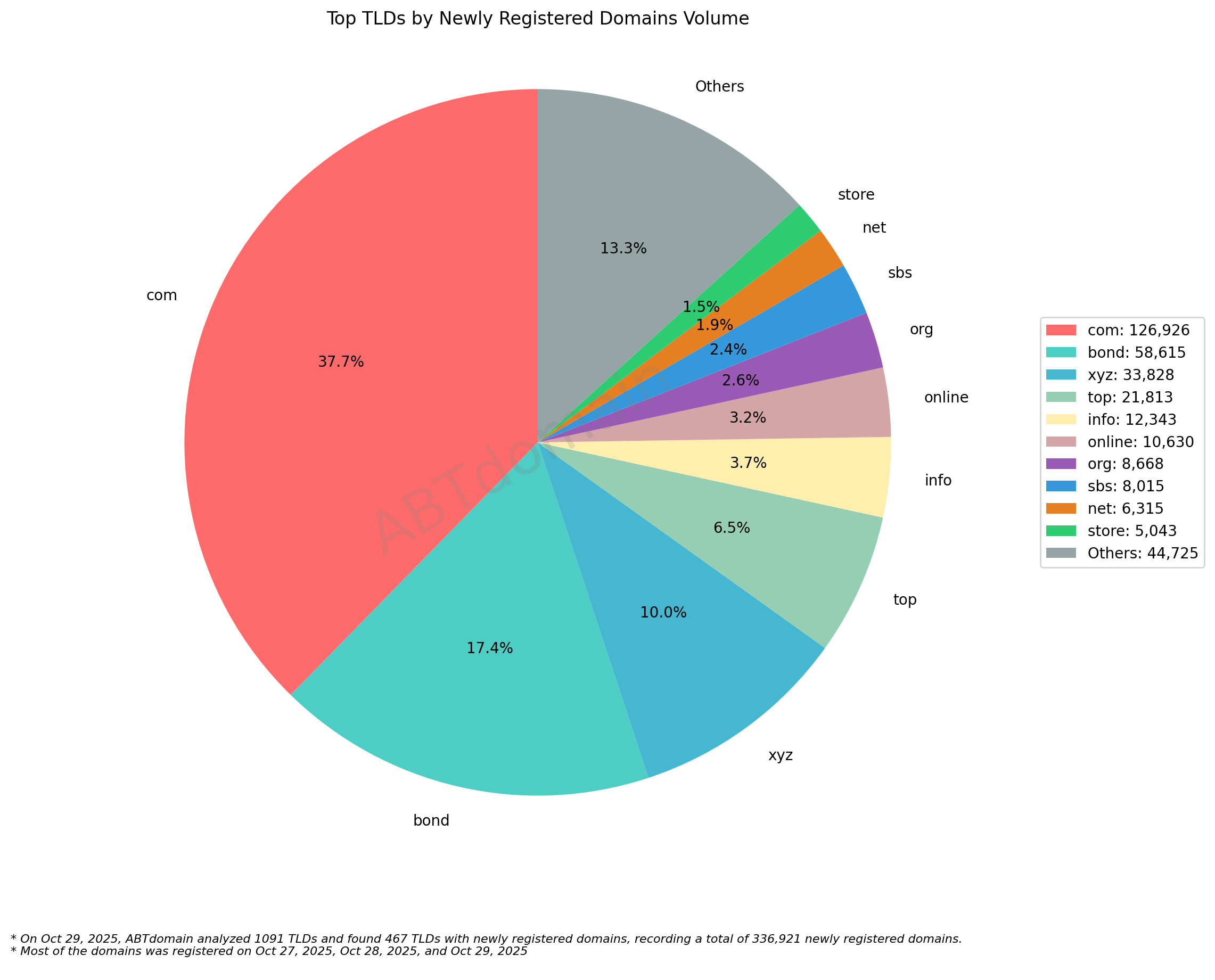 Top TLDs by Newly Registered Domains Volume: Pie chart showing .com (37.7%) leading domain registrations, followed by .bond (17.4%) and .xyz (10%). October 29, 2025.