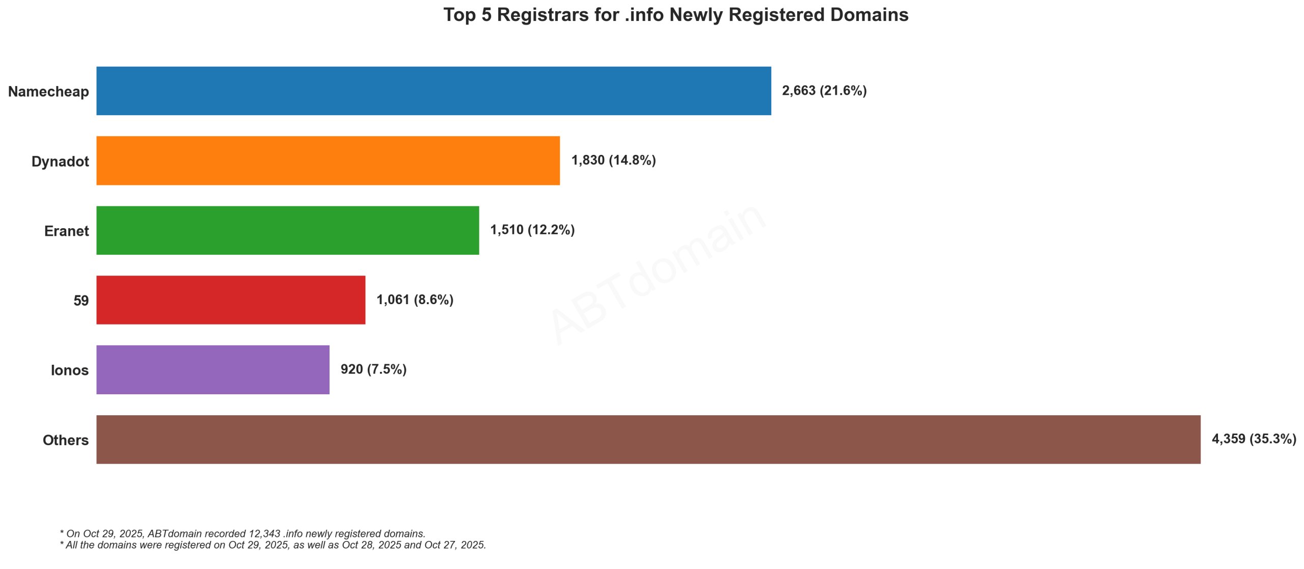 Top 5 Registrars for .info Newly Registered Domains - 2025-10-29. Bar chart showing Namecheap leading with 21.6%, followed by Dynadot, Eranet, 59, and Ionos.