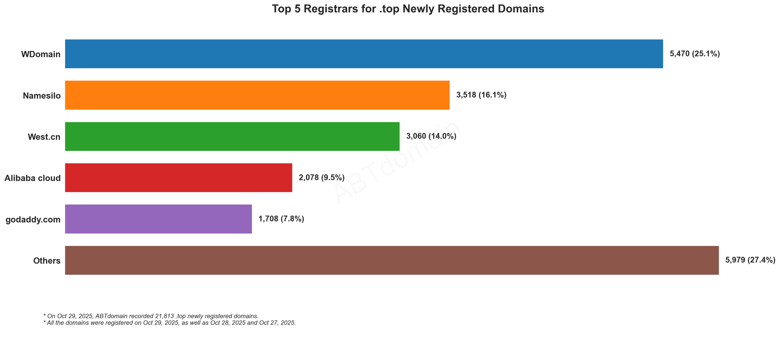 Top 5 Registrars for .top Newly Registered Domains - Oct 29, 2025. Bar chart showing WDomain leading with 25.1%, followed by Namesilo, West.cn, Alibaba cloud and GoDaddy.