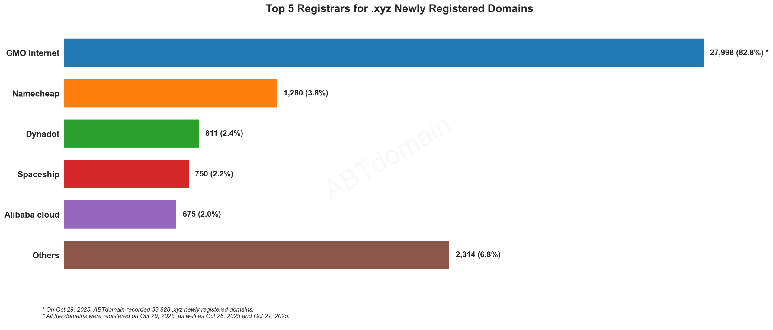 Top 5 Registrars for .xyz Newly Registered Domains - Bar chart showing GMO Internet dominating with 82.8% market share, followed by Namecheap, Dynadot, Spaceship and Alibaba cloud. October 29, 2025.