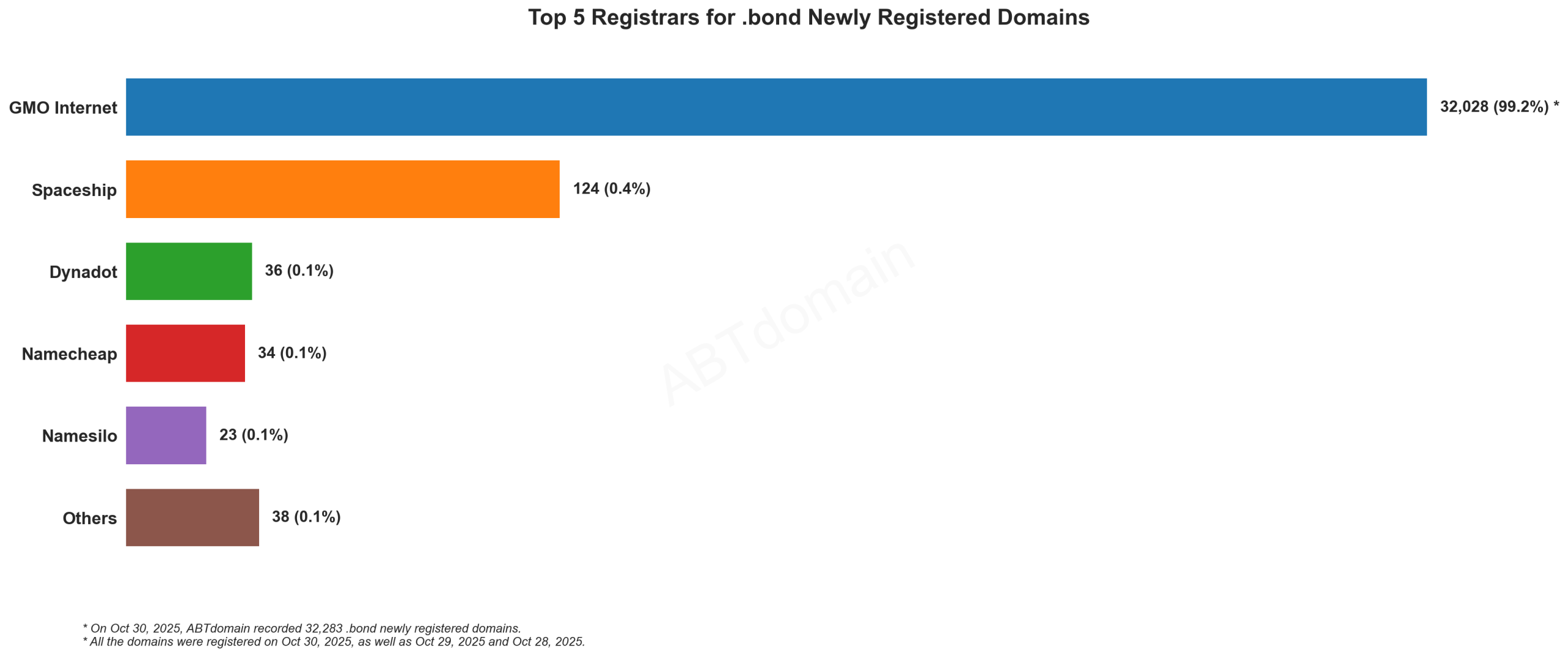 Top 5 Registrars for .bond Newly Registered Domains - October 30, 2025: Bar chart showing GMO Internet dominating with 99.2% market share, followed by Spaceship, Dynadot, Namecheap and Namesilo.
