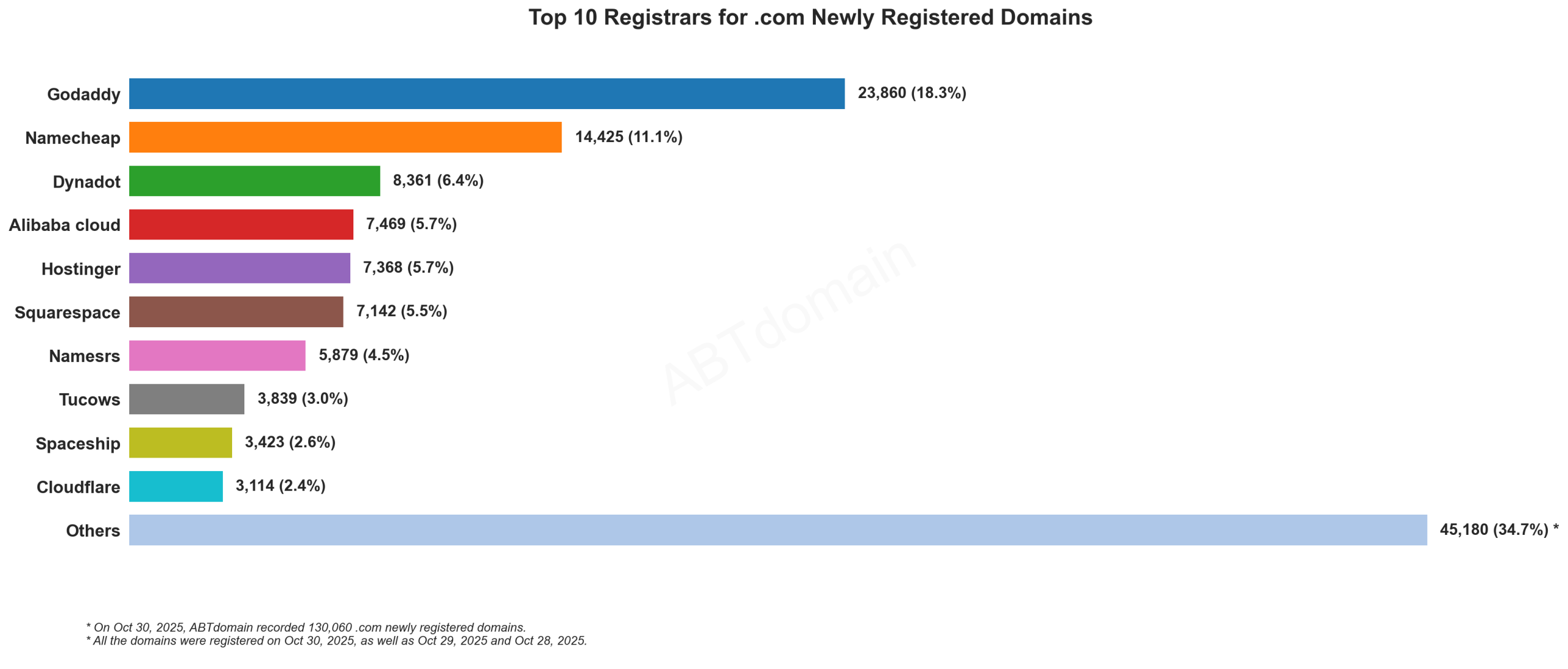 Top 10 Registrars for .com Newly Registered Domains - Bar chart showing Godaddy leading with 18.3% market share, followed by Namecheap at 11.1%. October 30, 2025.