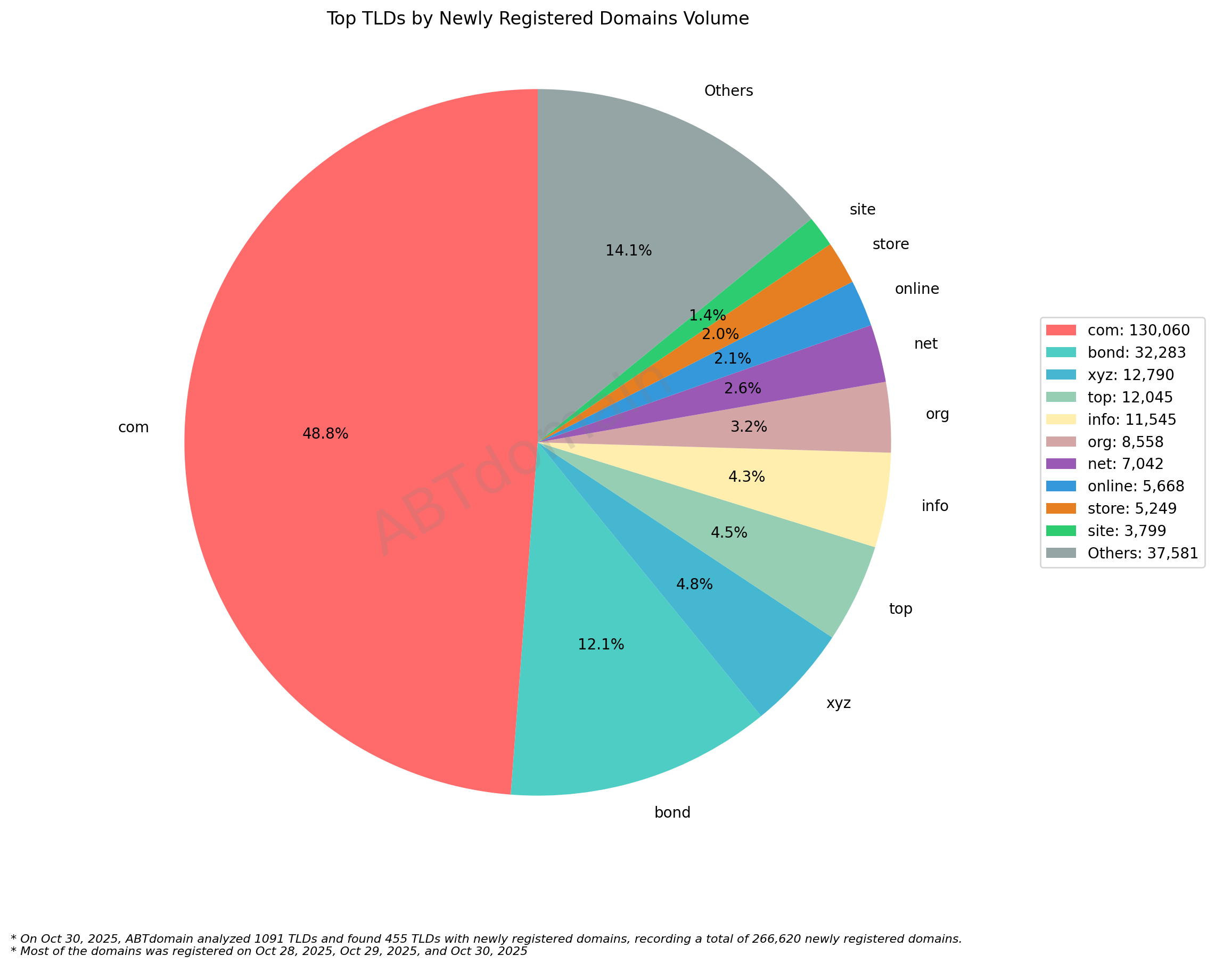 Top TLDs by Newly Registered Domains Volume - 2025-10-30: Pie chart showing .com dominates with 48.8% (130,060 domains), followed by .bond at 12.1% and others comprising smaller percentages.