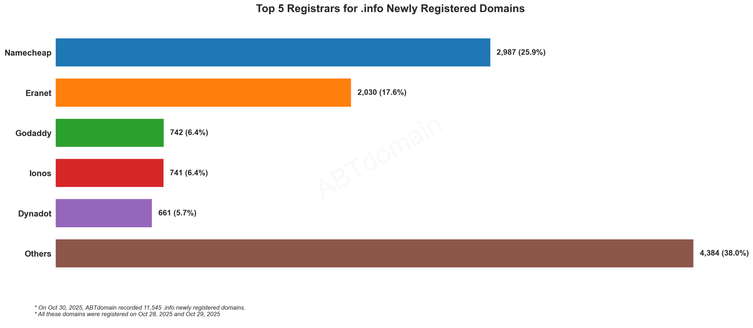 Top 5 Registrars for .info Newly Registered Domains: Bar chart showing Namecheap leading with 25.9%, followed by Eranet, Godaddy, Ionos, and Dynadot. 2025-10-30.