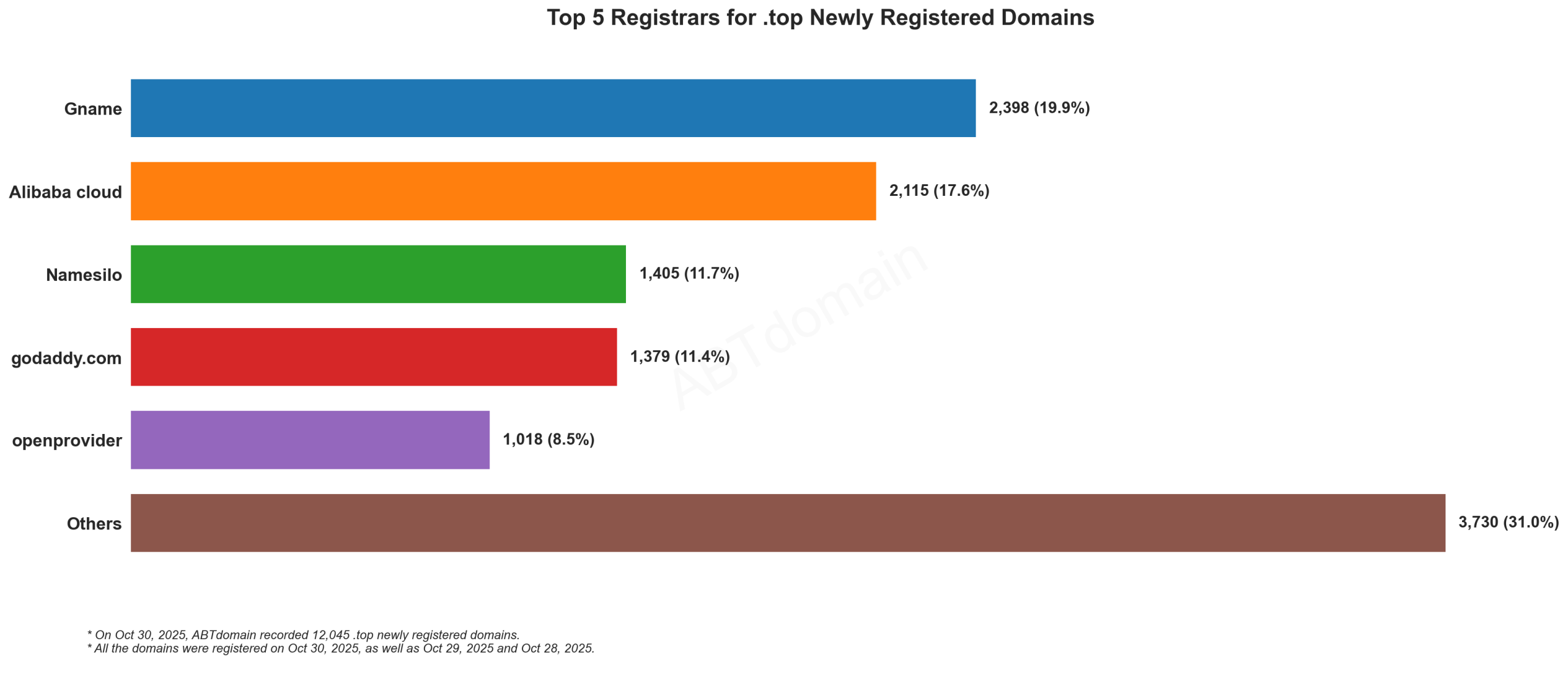 Top 5 Registrars for .top Newly Registered Domains: Gname leads with 19.9%, followed by Alibaba cloud, Namesilo, GoDaddy, and Openprovider. October 30, 2025.