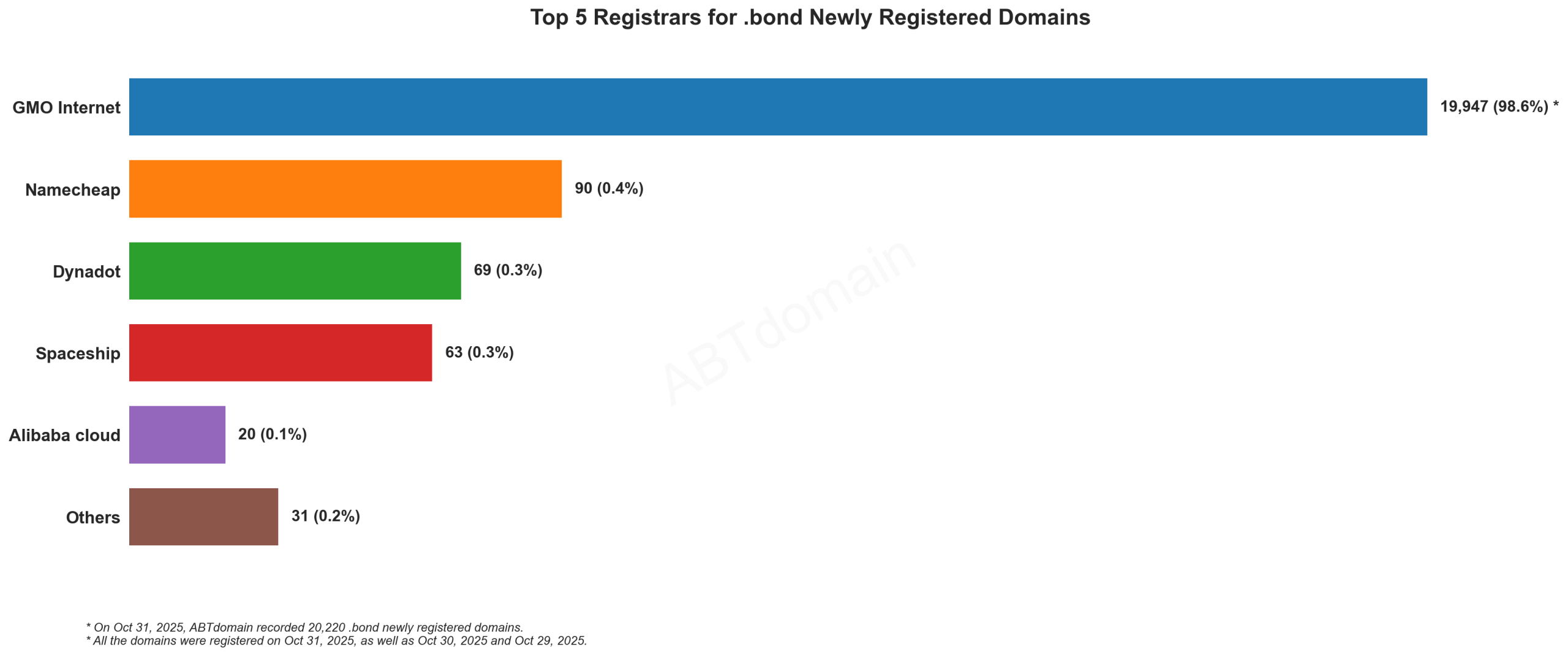 Top 5 Registrars for .bond Domains: Bar chart showing GMO Internet dominates with 98.6% market share, followed by Namecheap, Dynadot, Spaceship and Alibaba cloud. Oct 31, 2025.