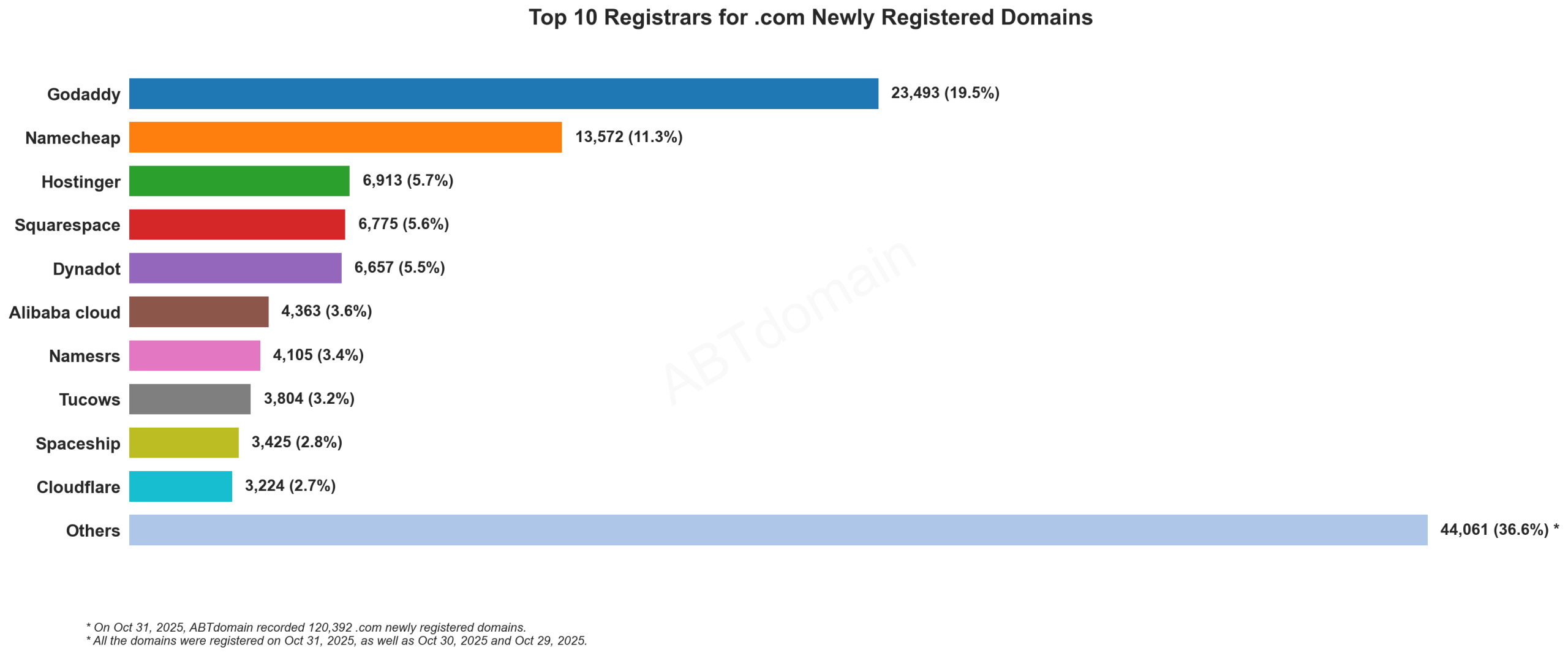 Top 10 Registrars for .com Newly Registered Domains: Horizontal bar chart showing GoDaddy leading with 19.5% market share, followed by Namecheap at 11.3%. October 31, 2025.