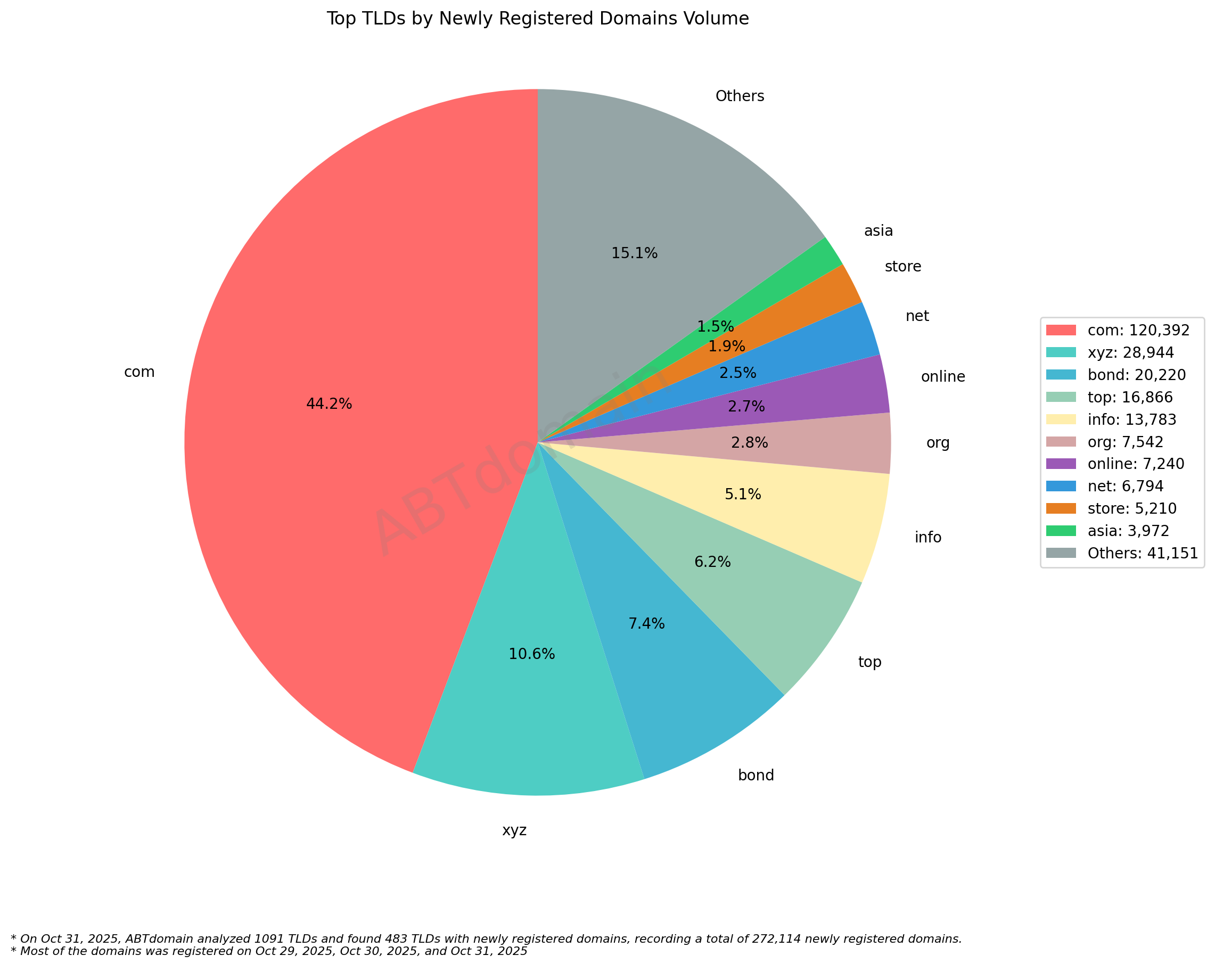 Top TLDs by Newly Registered Domains Volume: Pie chart showing .com dominating at 44.2%, followed by .xyz at 10.6% and others, October 31, 2025.